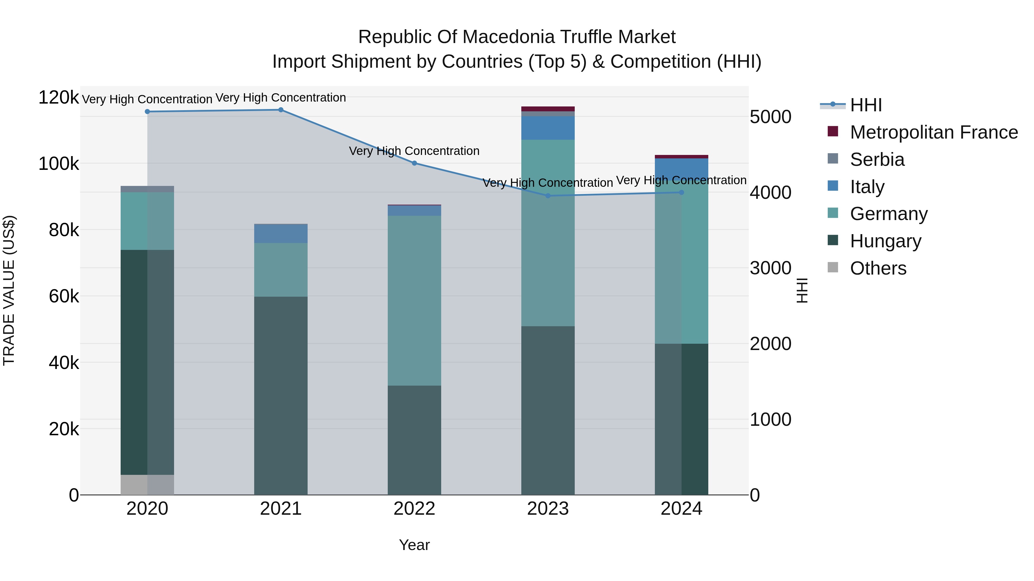 Republic Of Macedonia Truffle Market