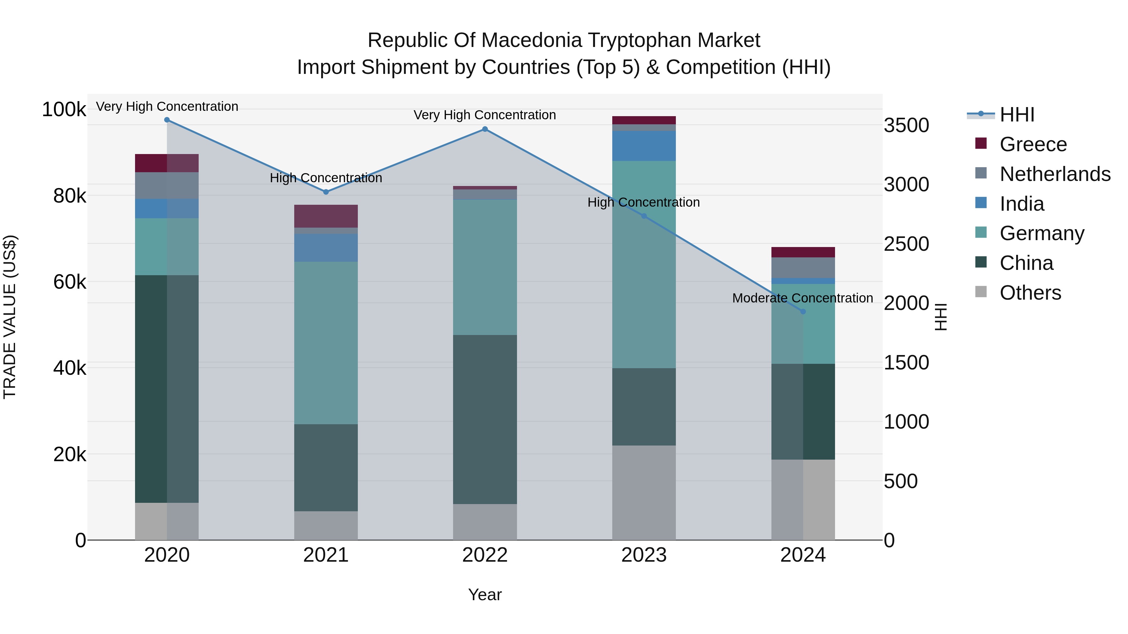Republic Of Macedonia Tryptophan Market