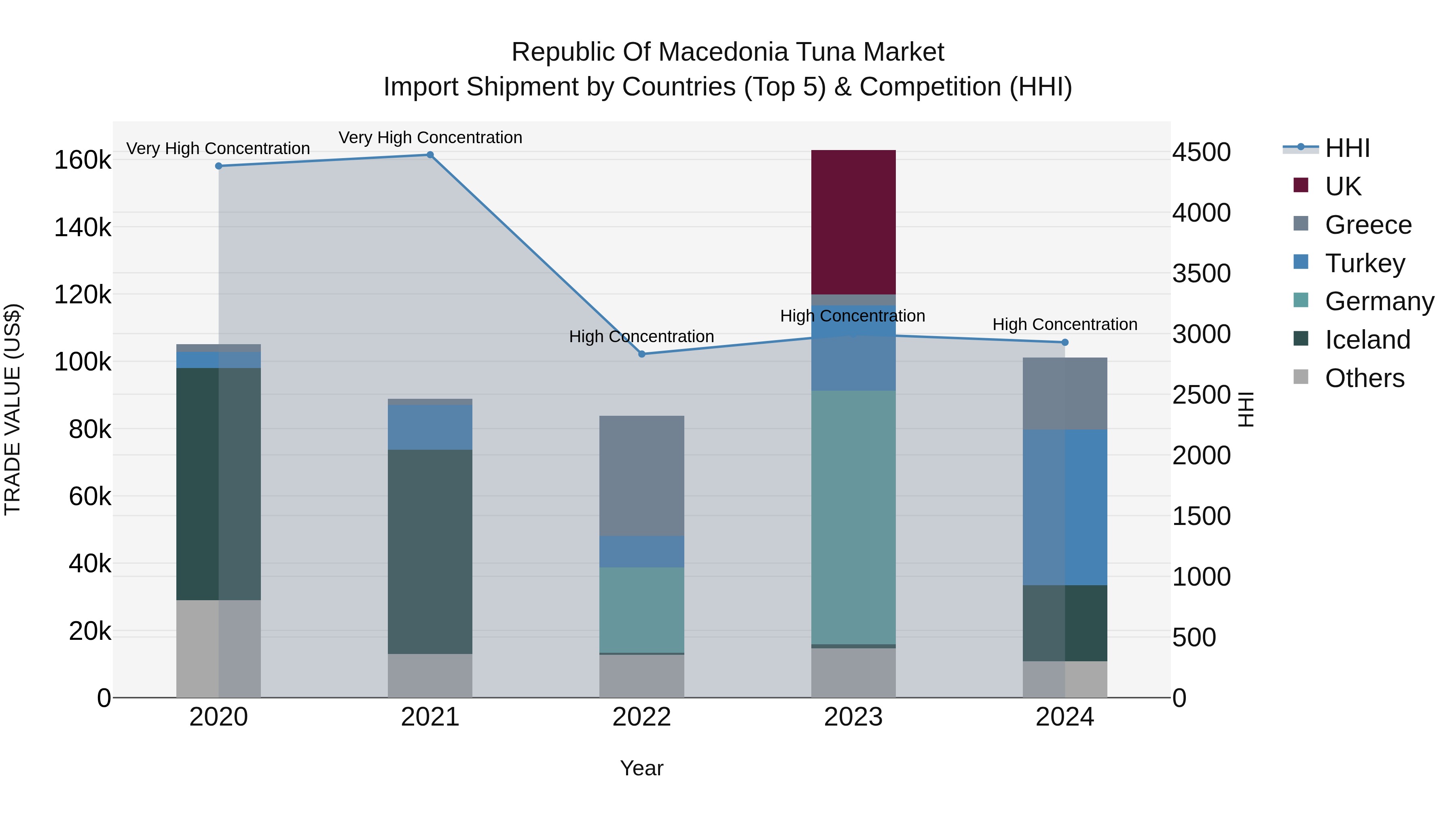 Republic Of Macedonia Tuna Market