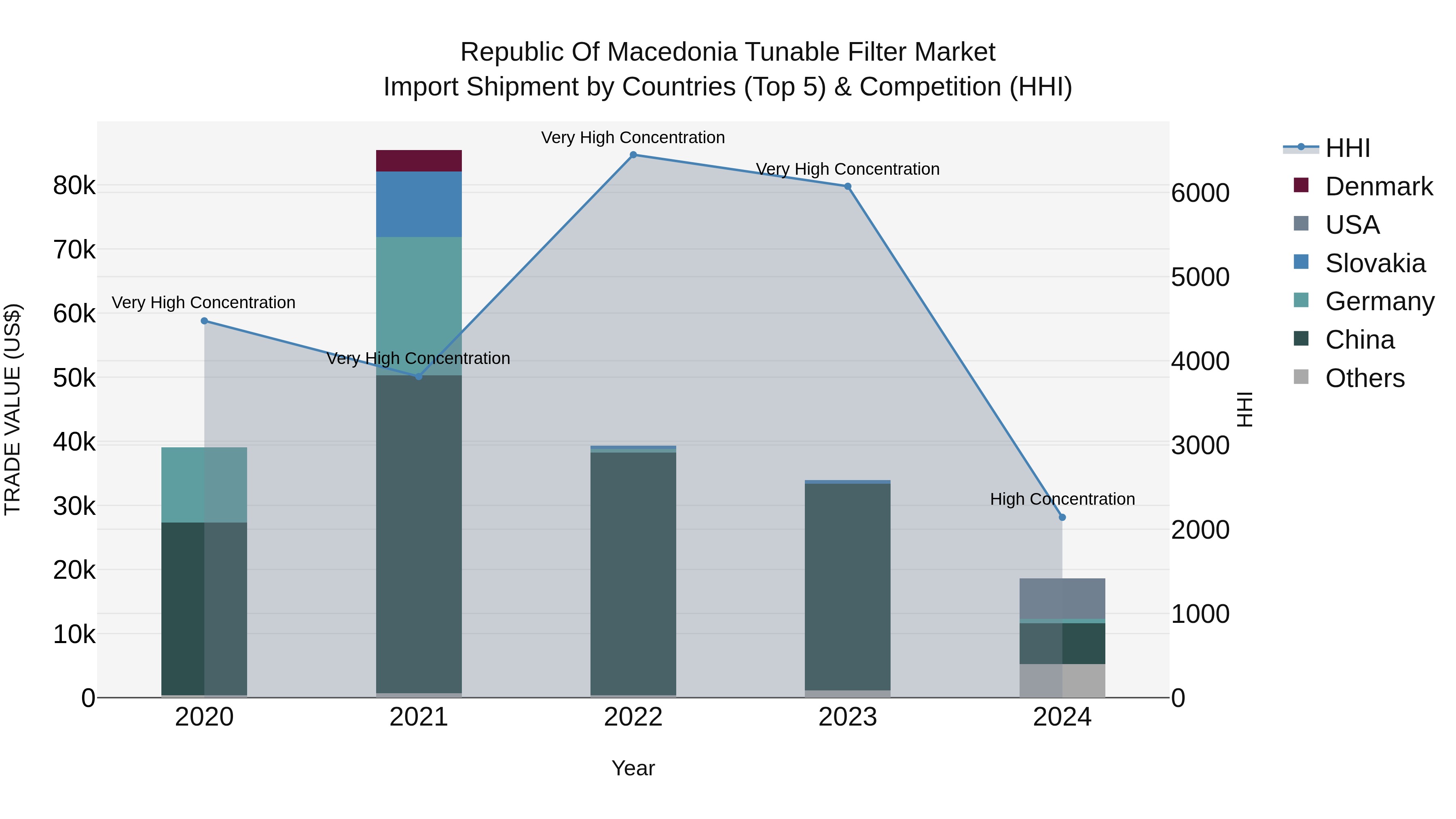 Republic Of Macedonia Tunable Filter Market