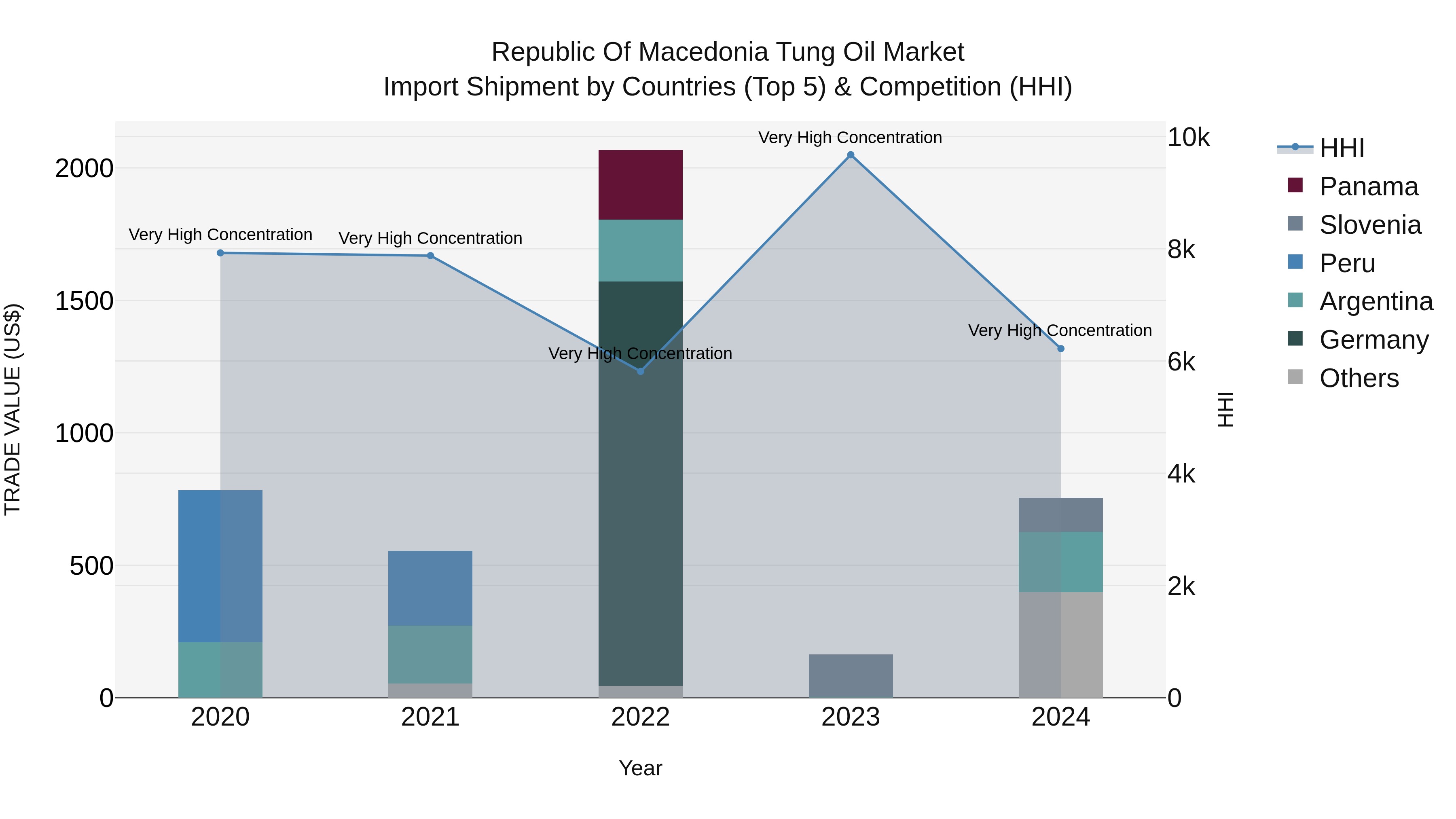Republic Of Macedonia Tung Oil Market