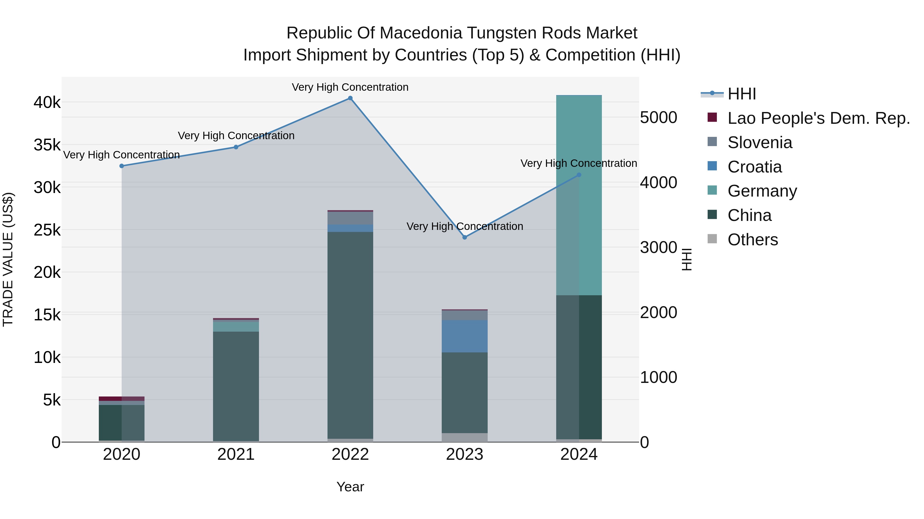 Republic Of Macedonia Tungsten Rods Market