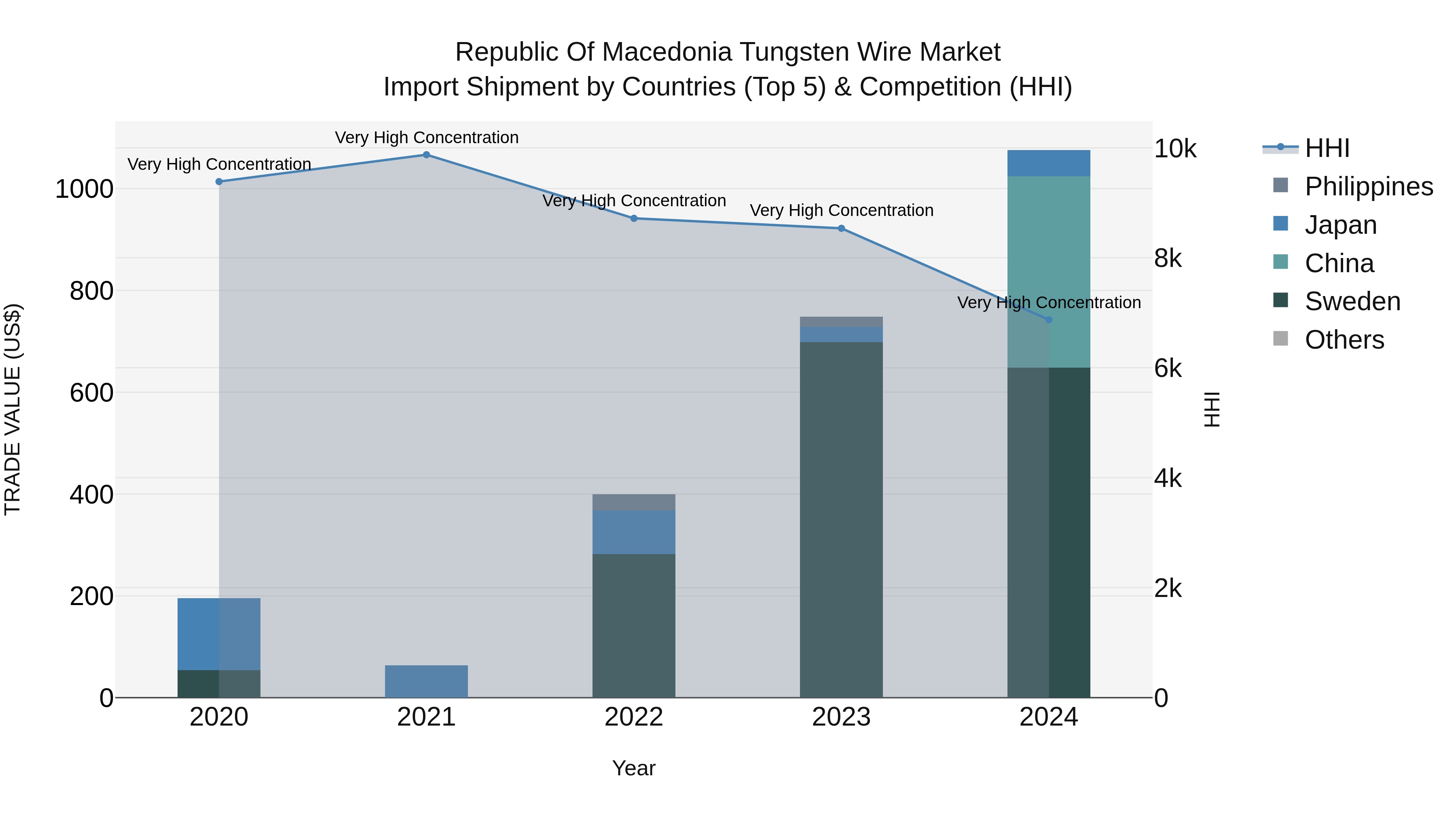 Republic Of Macedonia Tungsten Wire Market