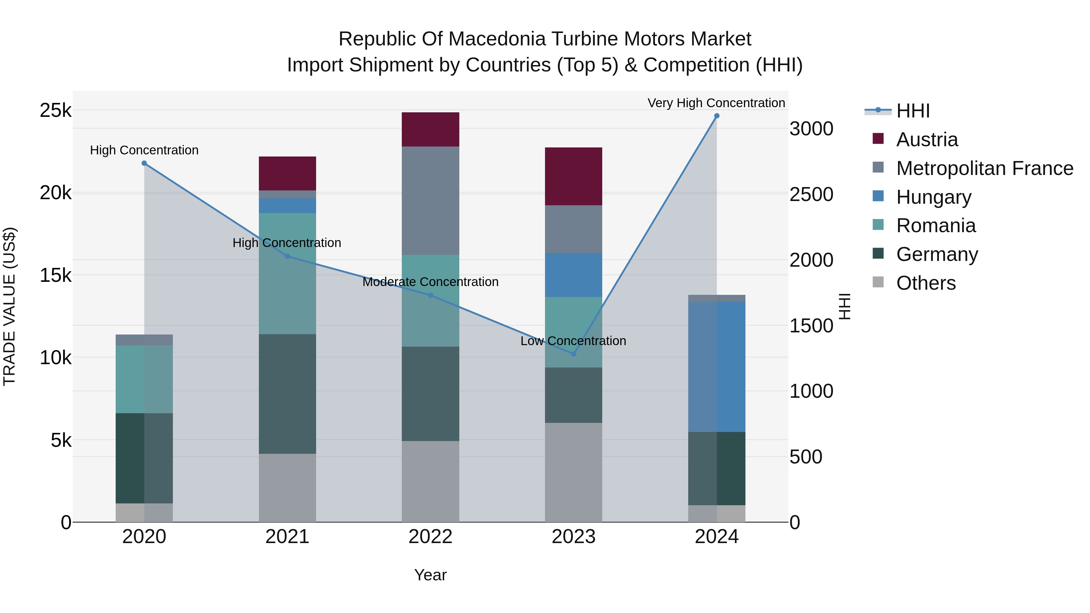 Republic Of Macedonia Turbine Motors Market