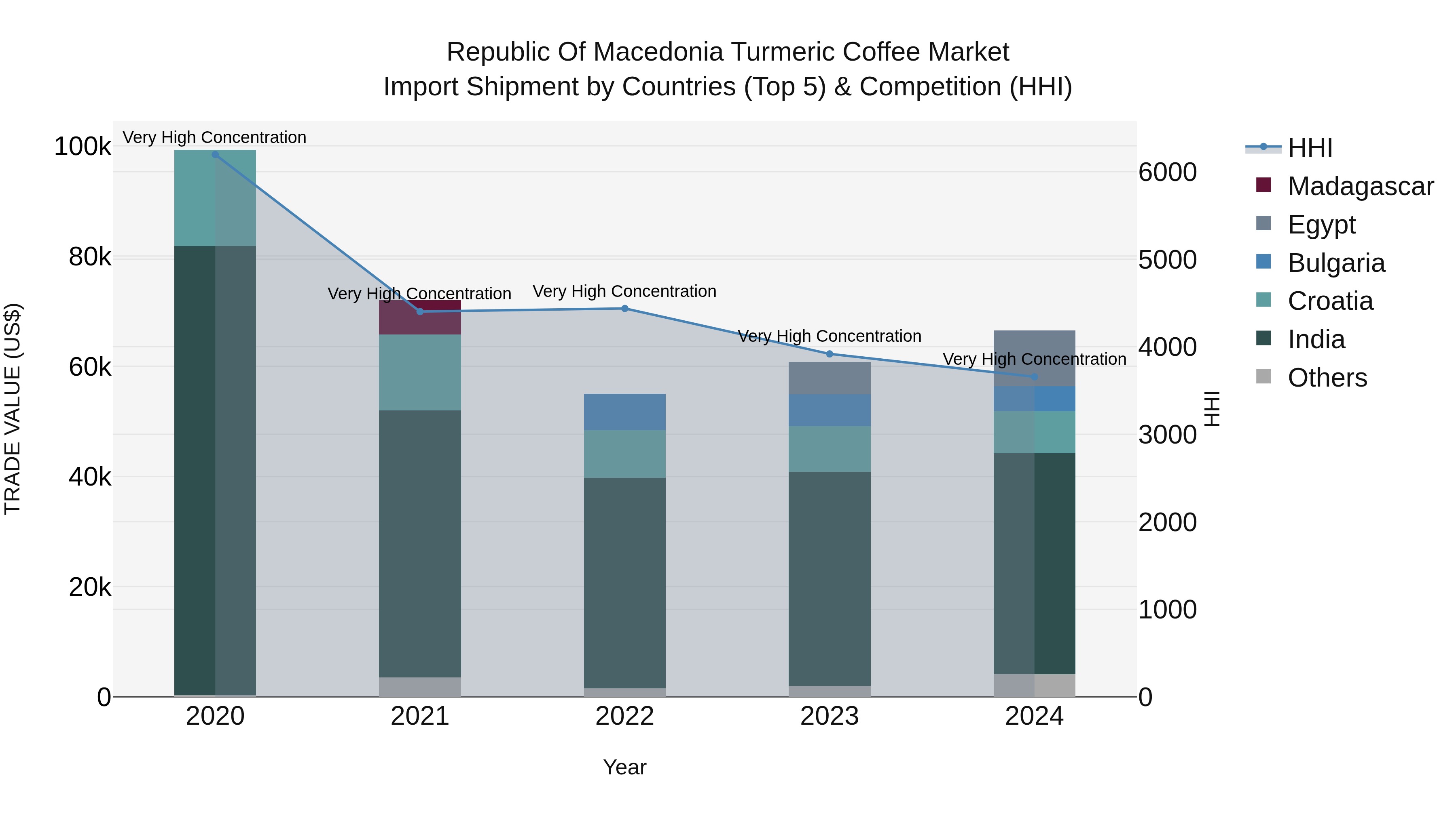 Republic Of Macedonia Turmeric Coffee Market