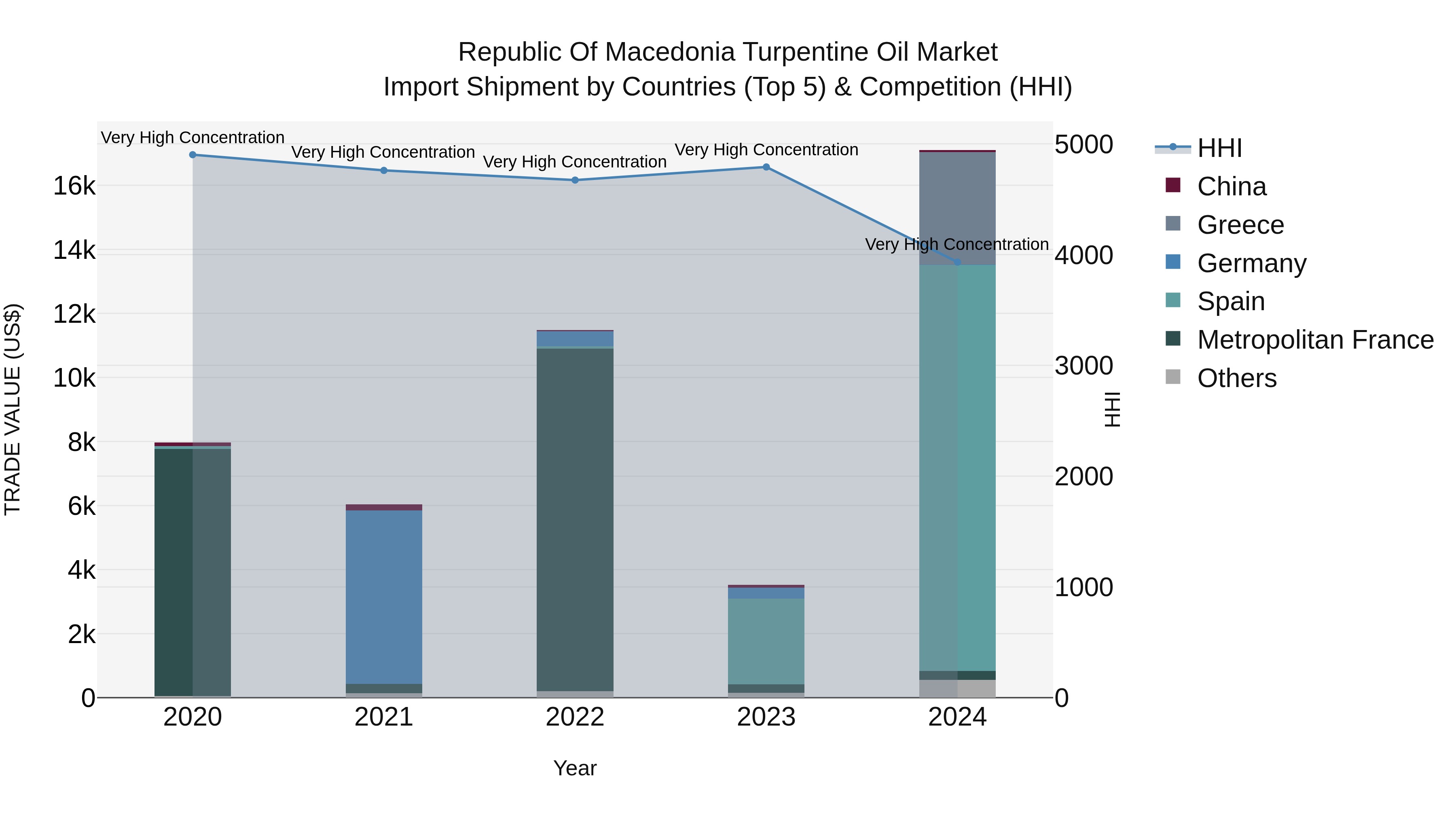 Republic Of Macedonia Turpentine Oil Market
