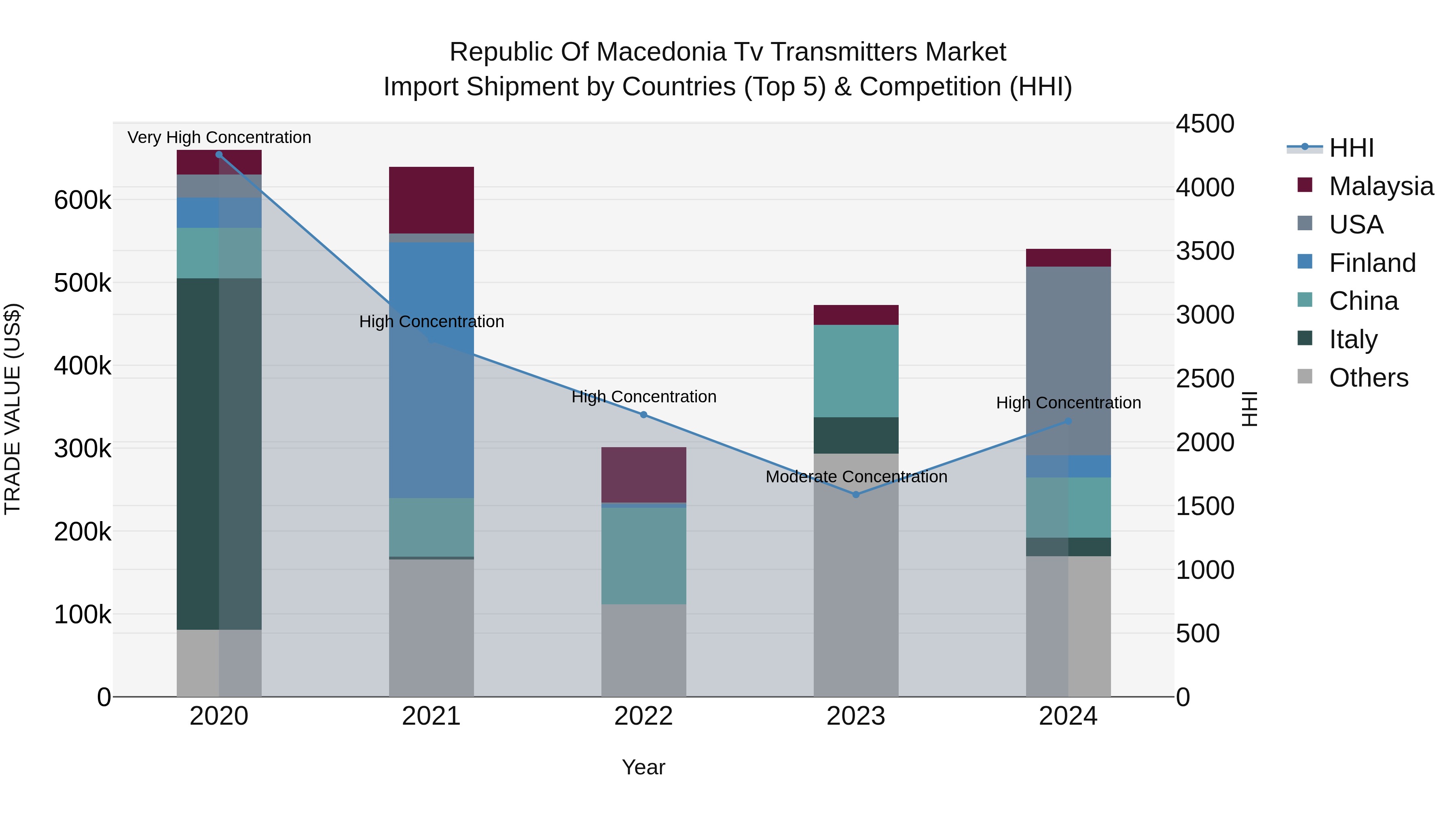 Republic Of Macedonia Tv Transmitters Market