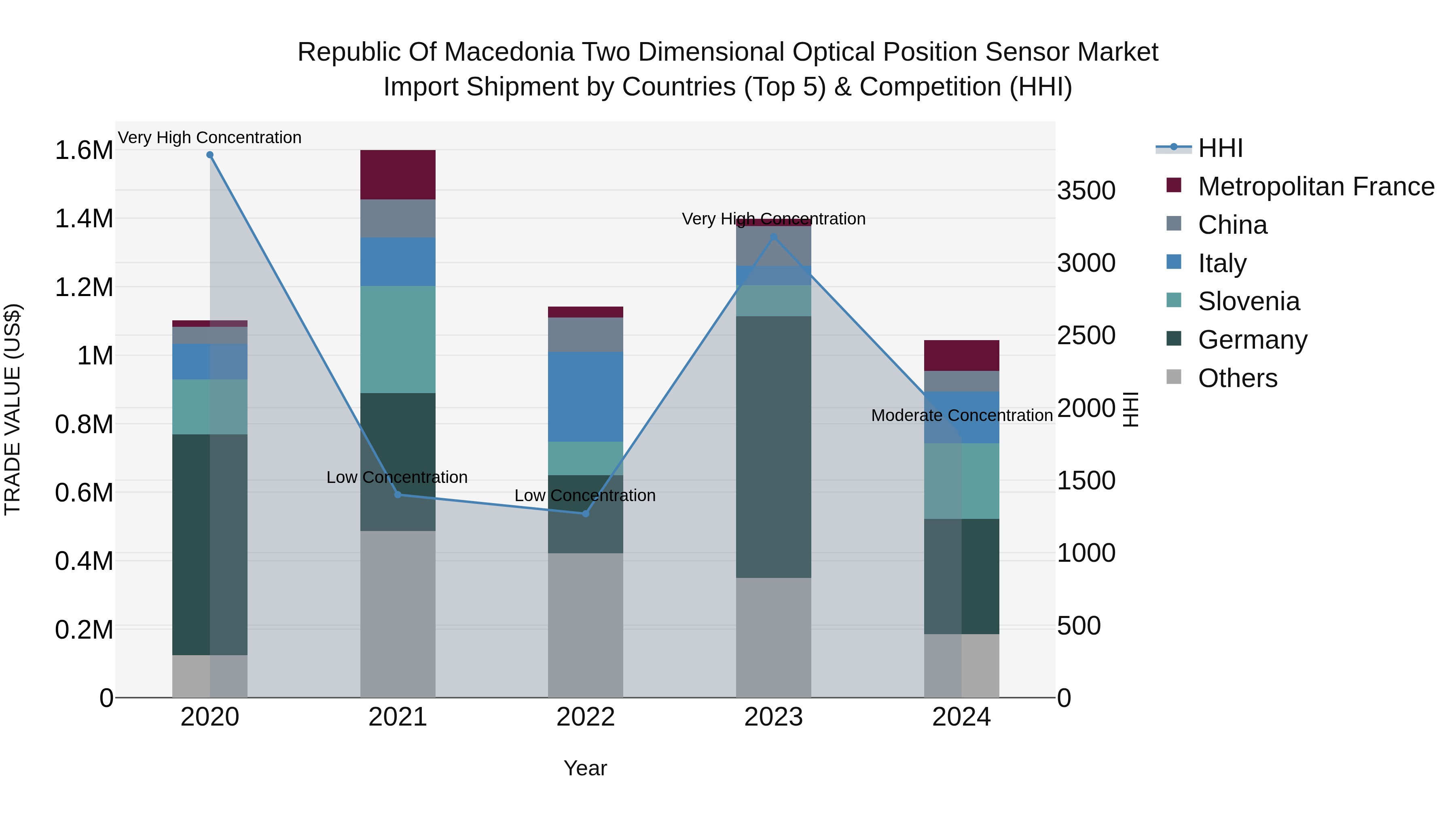 Republic Of Macedonia Two Dimensional Optical Position Sensor Market