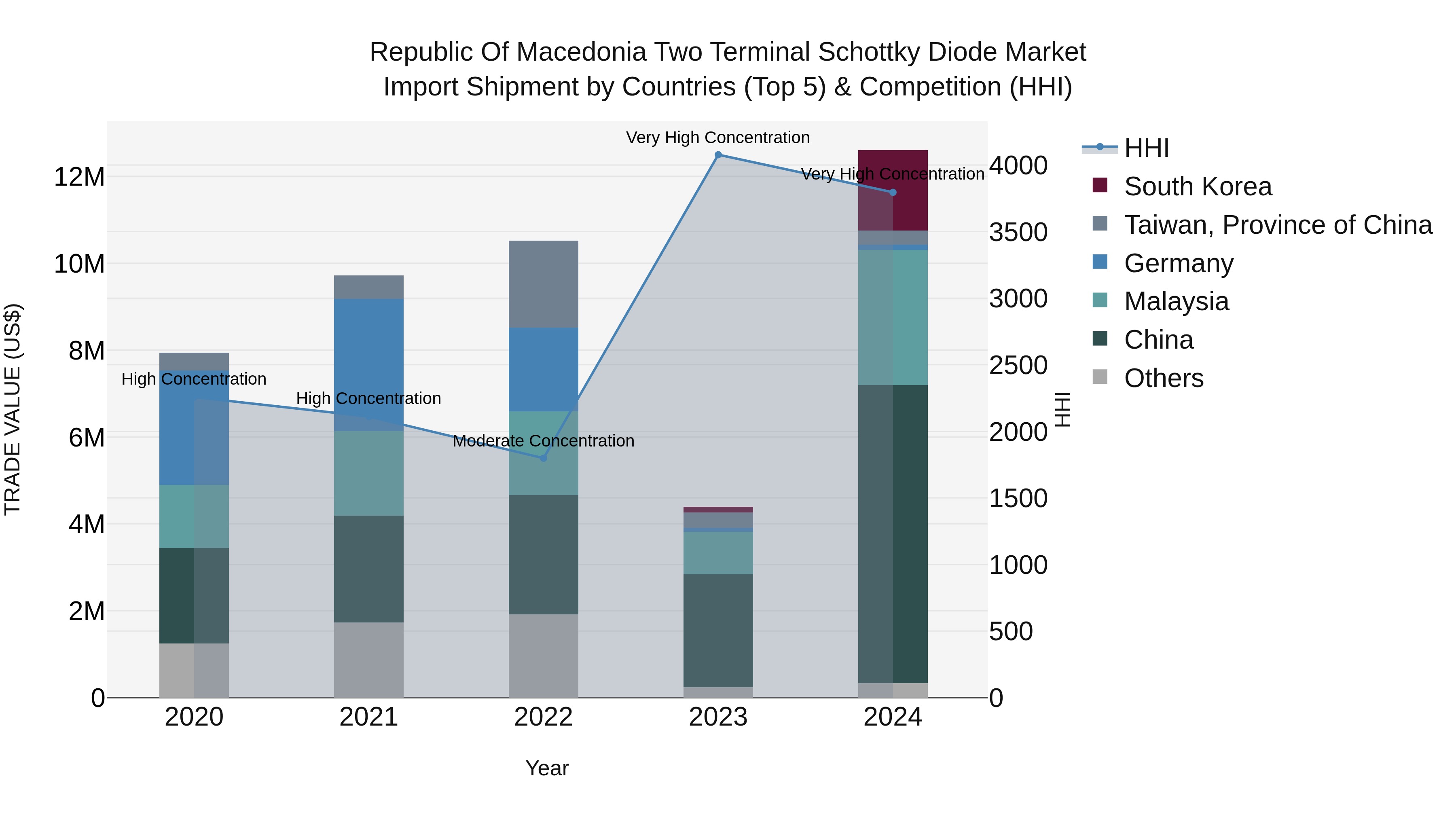 Republic Of Macedonia Two Terminal Schottky Diode Market