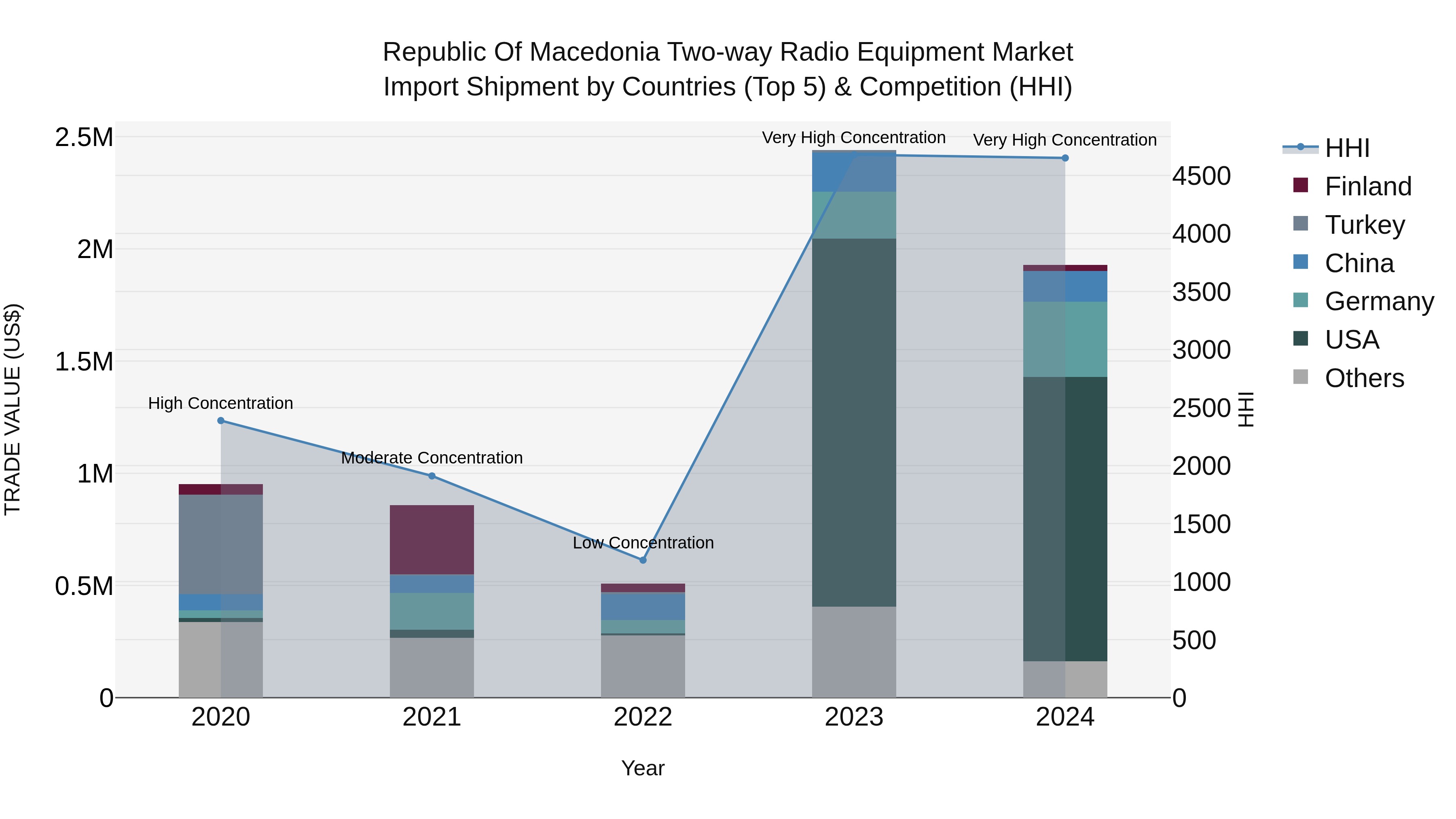 Republic Of Macedonia Two Way Radio Equipment Market