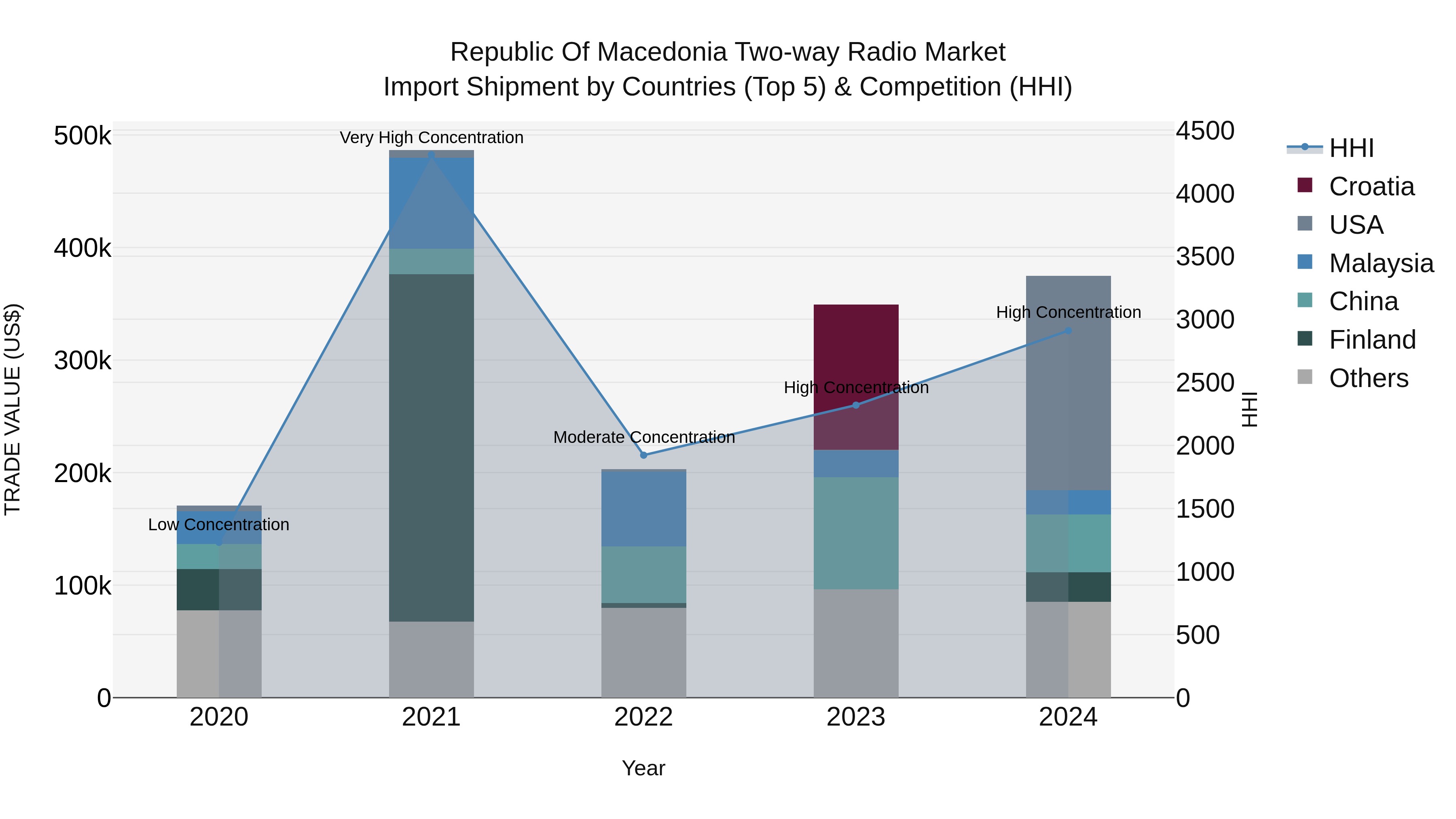 Republic Of Macedonia Two Way Radio Market