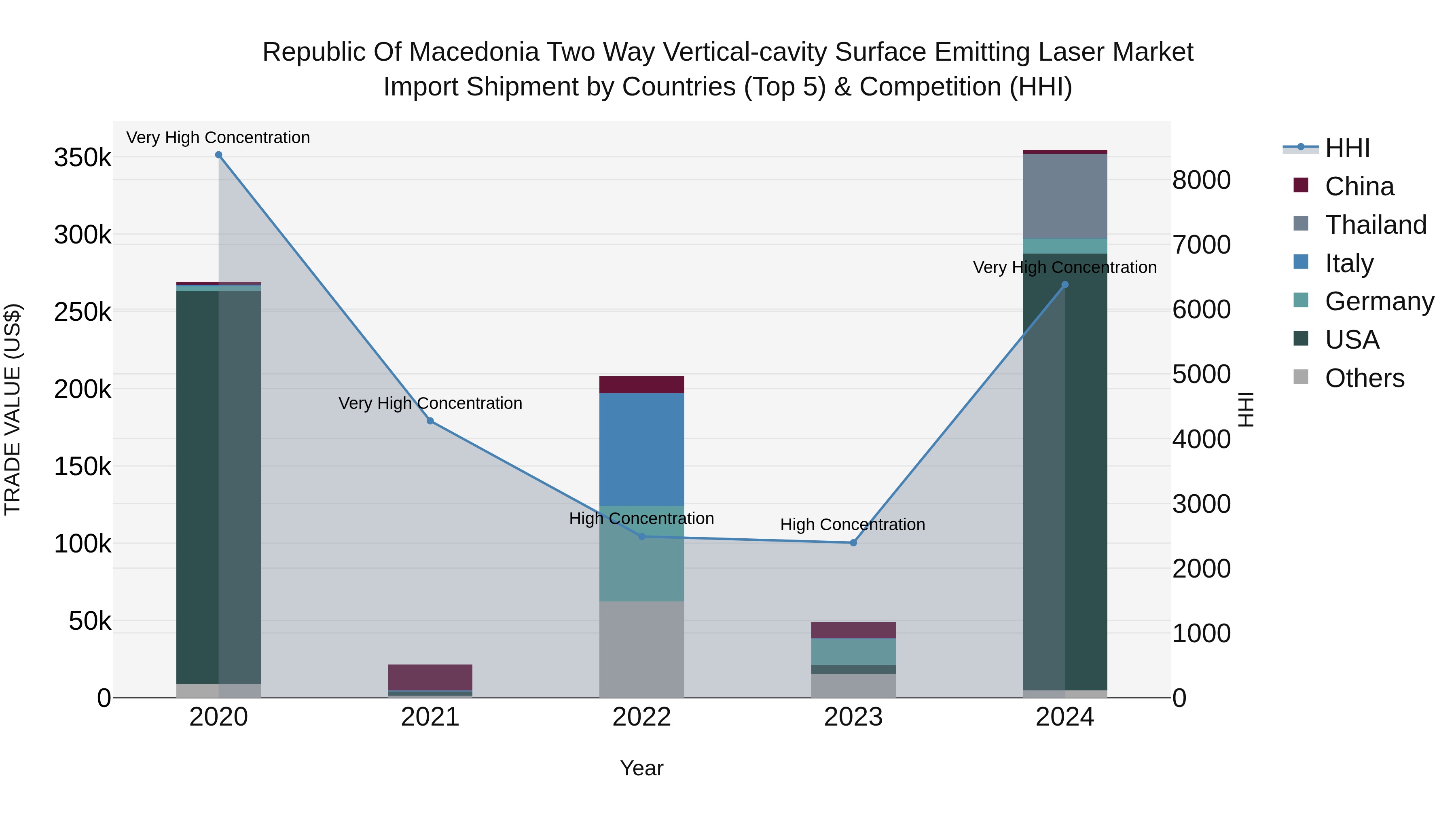 Republic Of Macedonia Two Way Vertical Cavity Surface Emitting Laser Market