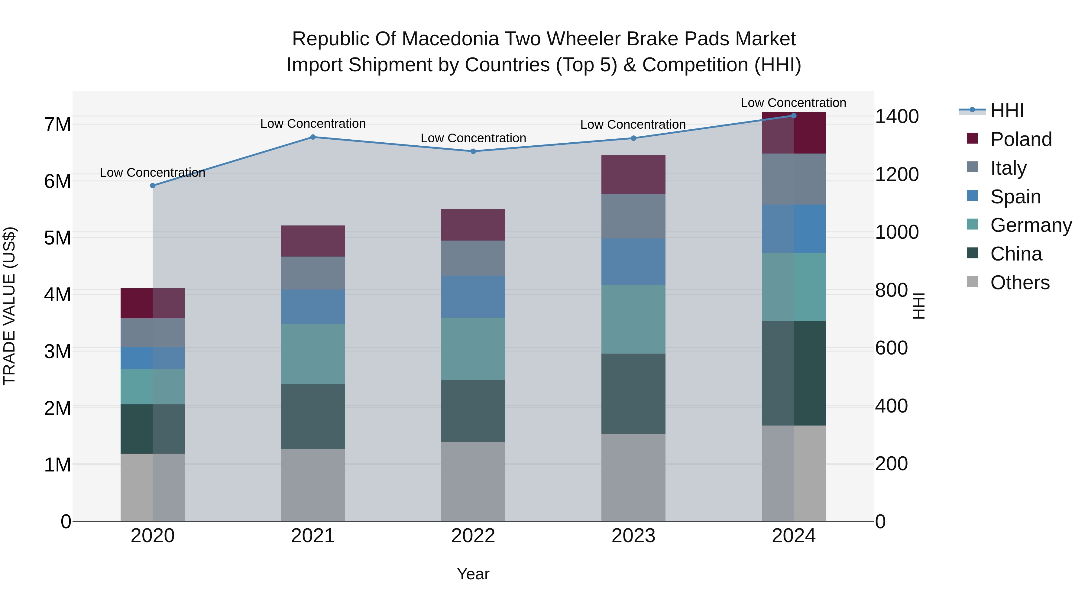 Republic Of Macedonia Two Wheeler Brake Pads Market