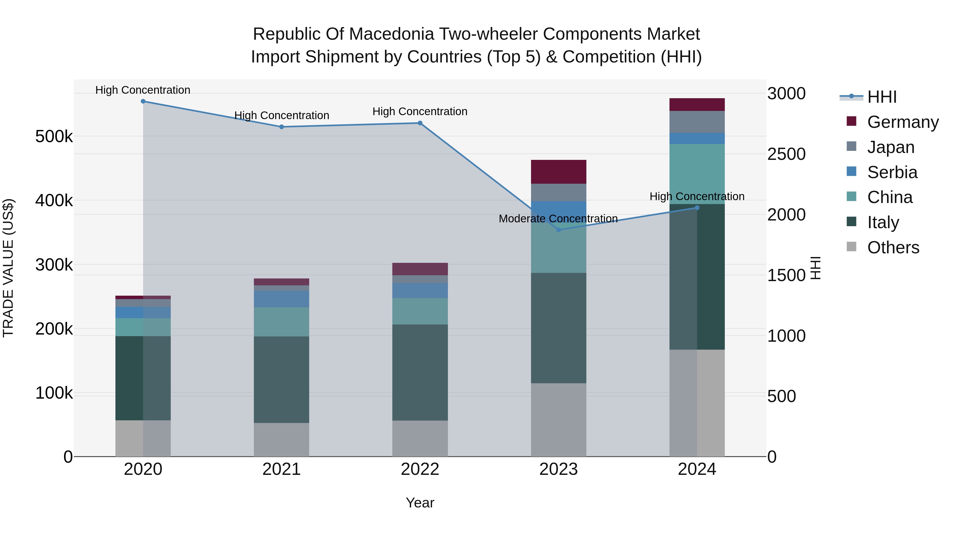 Republic Of Macedonia Two Wheeler Components Market