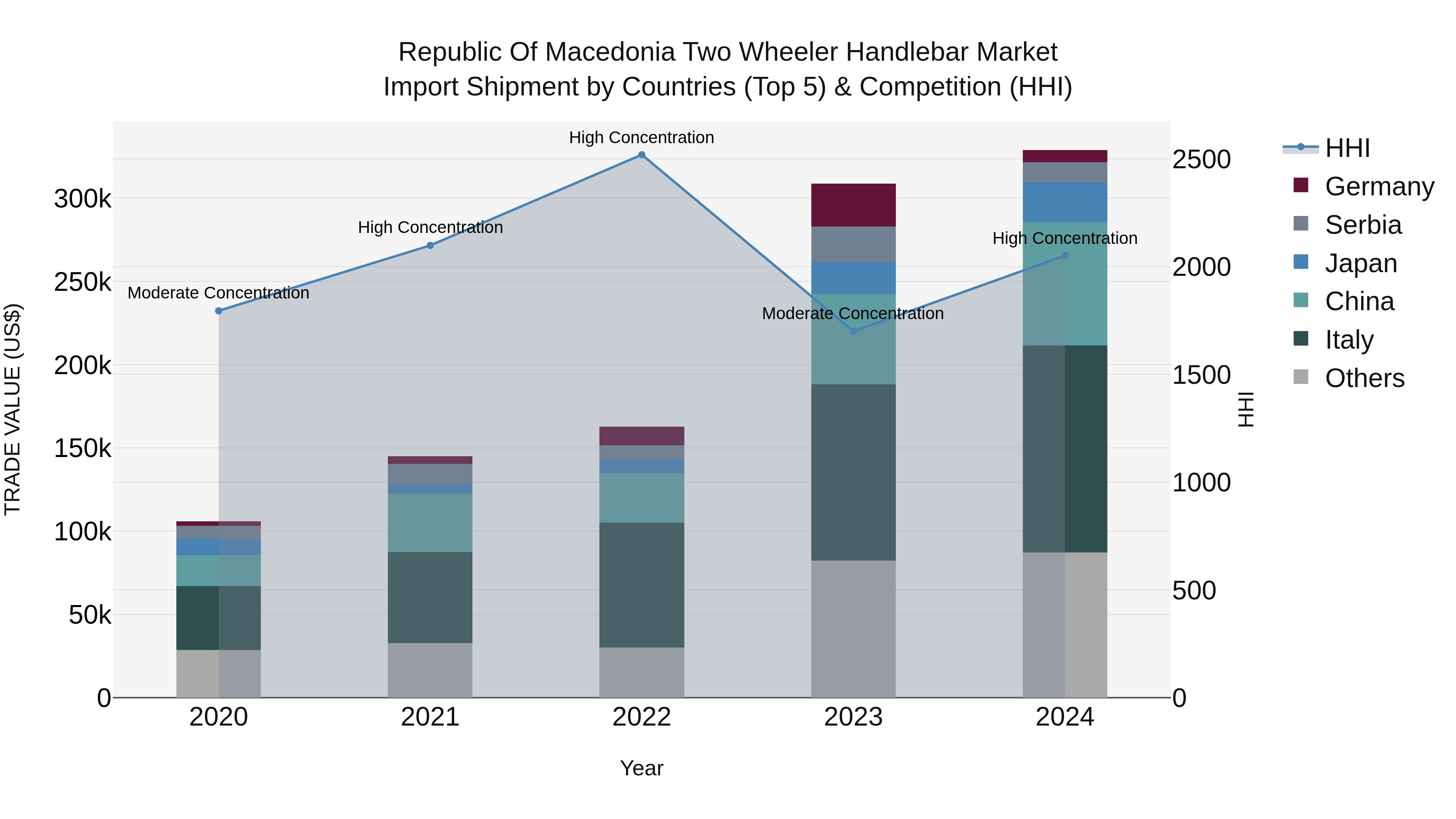 Republic Of Macedonia Two Wheeler Handlebar Market