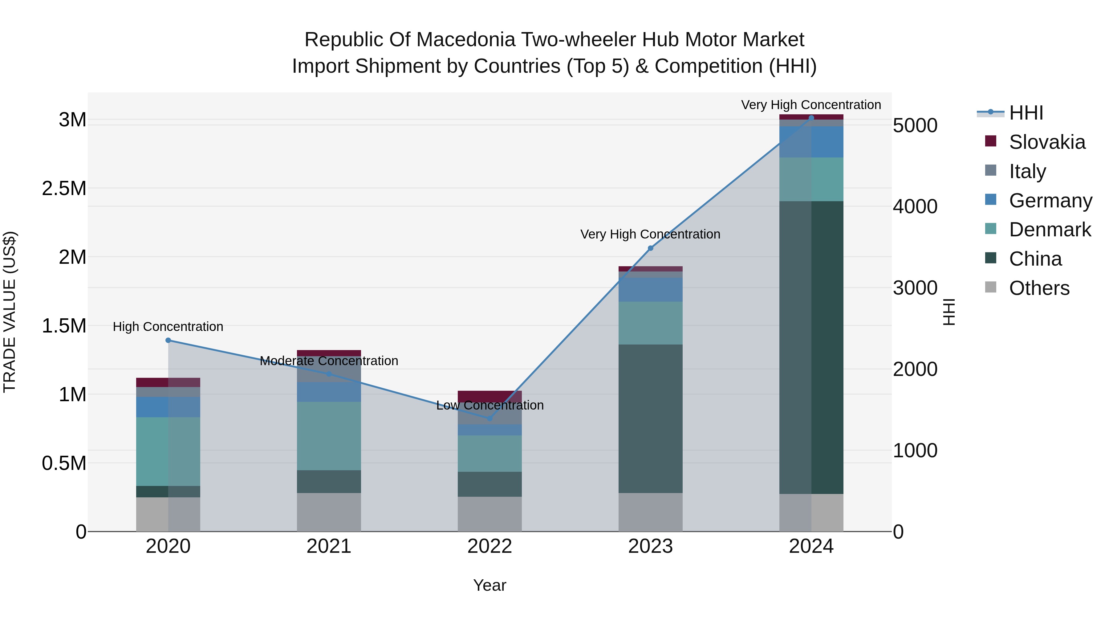 Republic Of Macedonia Two Wheeler Hub Motor Market