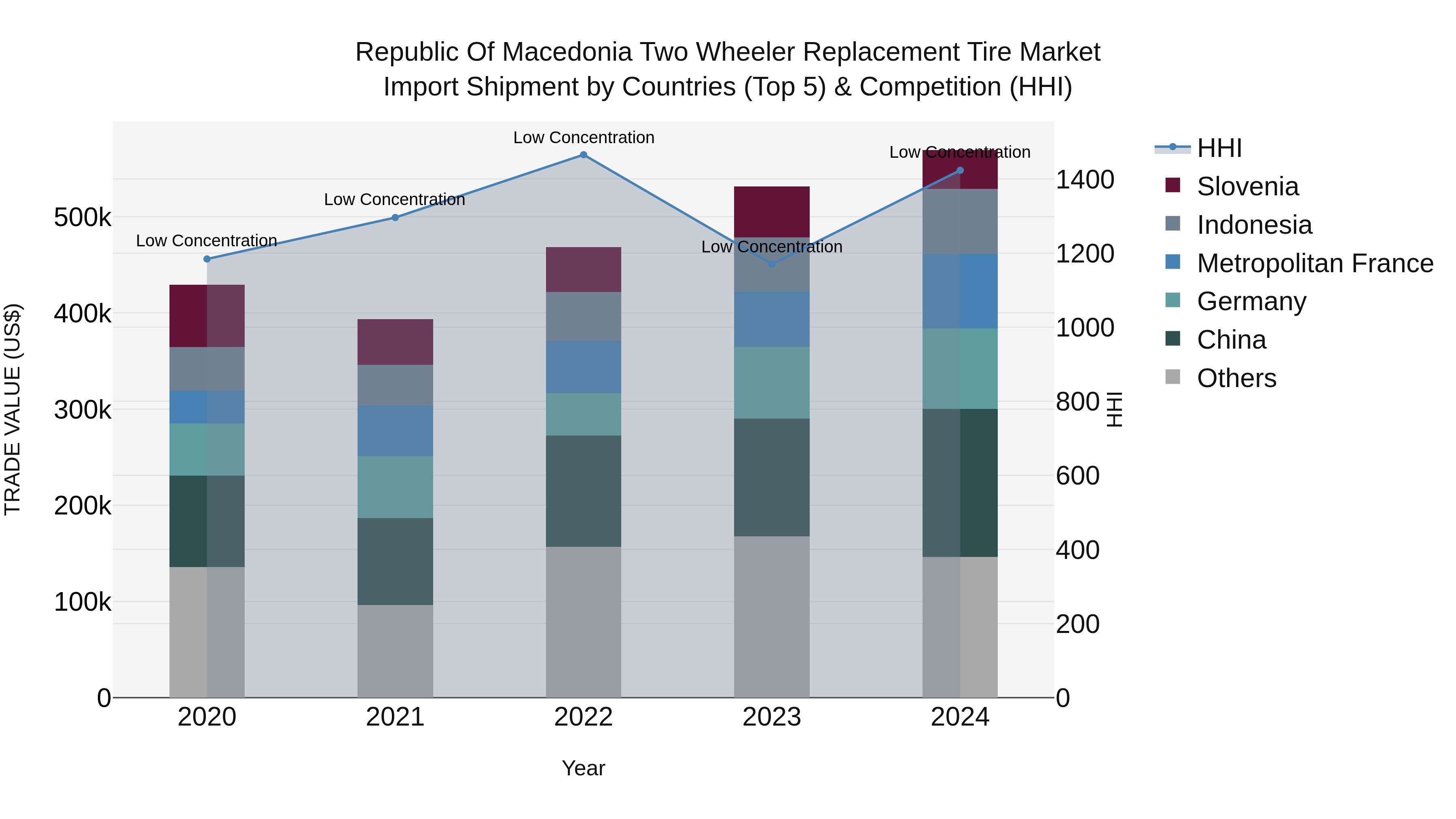 Republic Of Macedonia Two Wheeler Replacement Tire Market