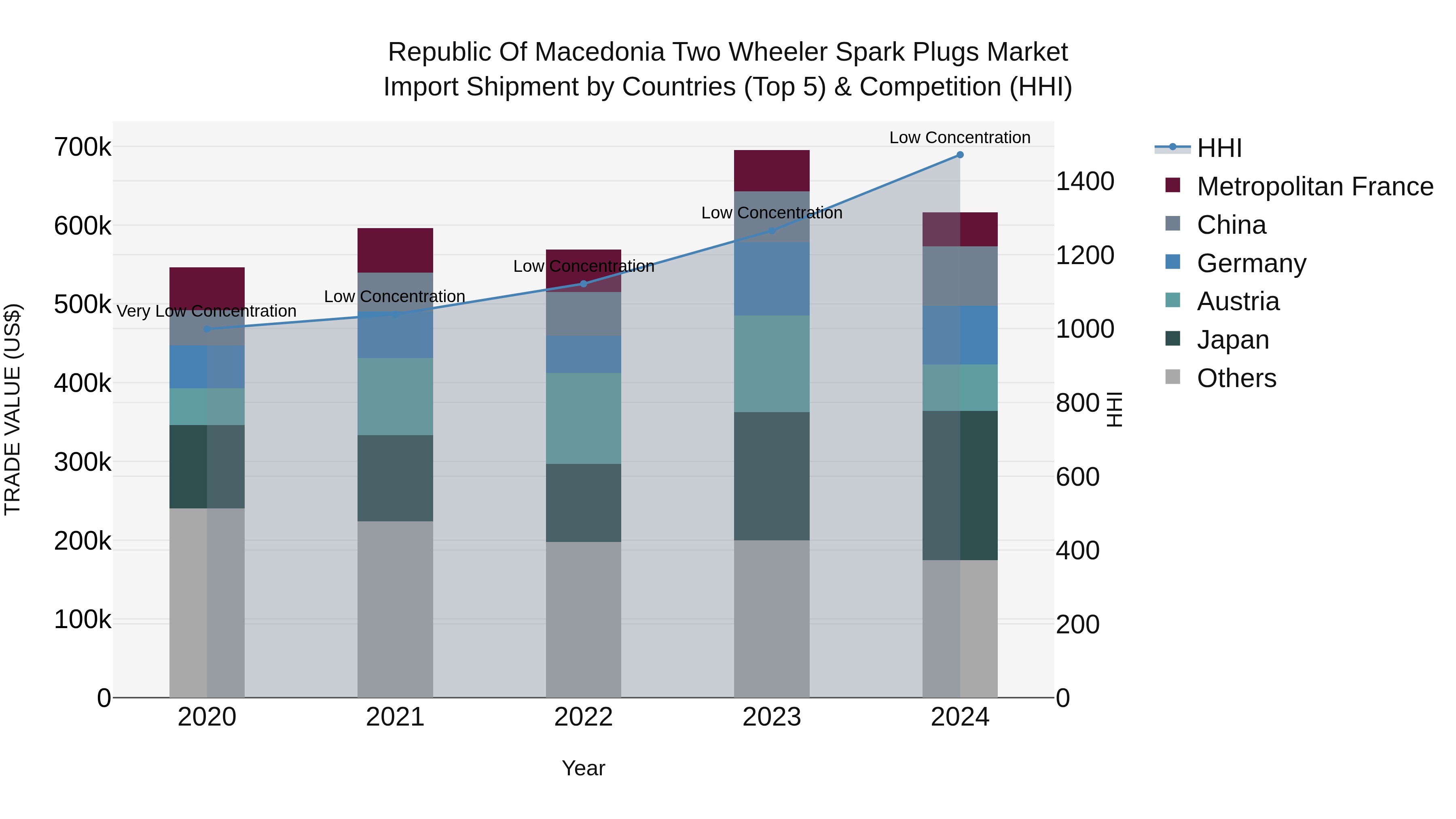Republic Of Macedonia Two Wheeler Spark Plugs Market