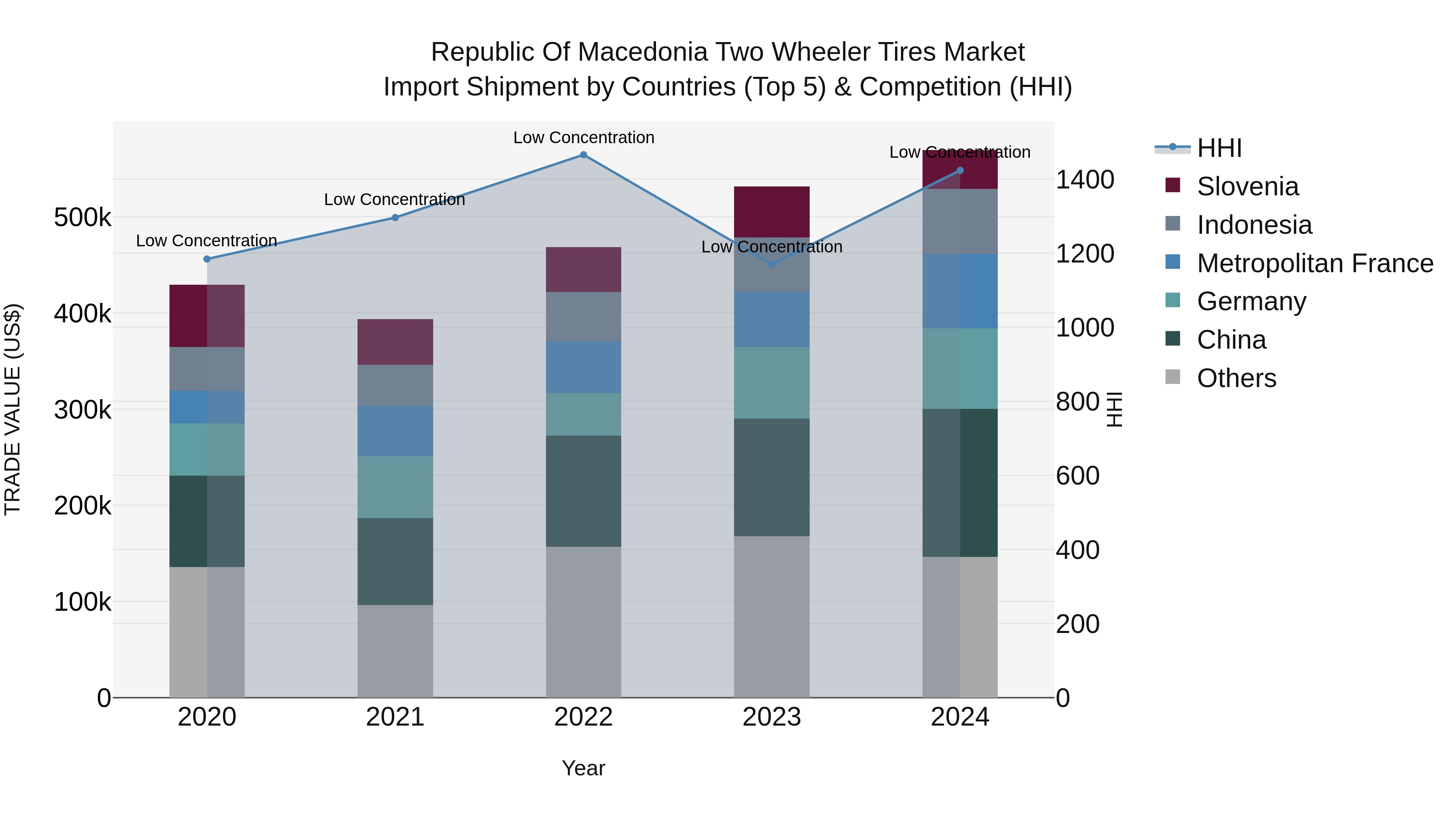 Republic Of Macedonia Two Wheeler Tires Market