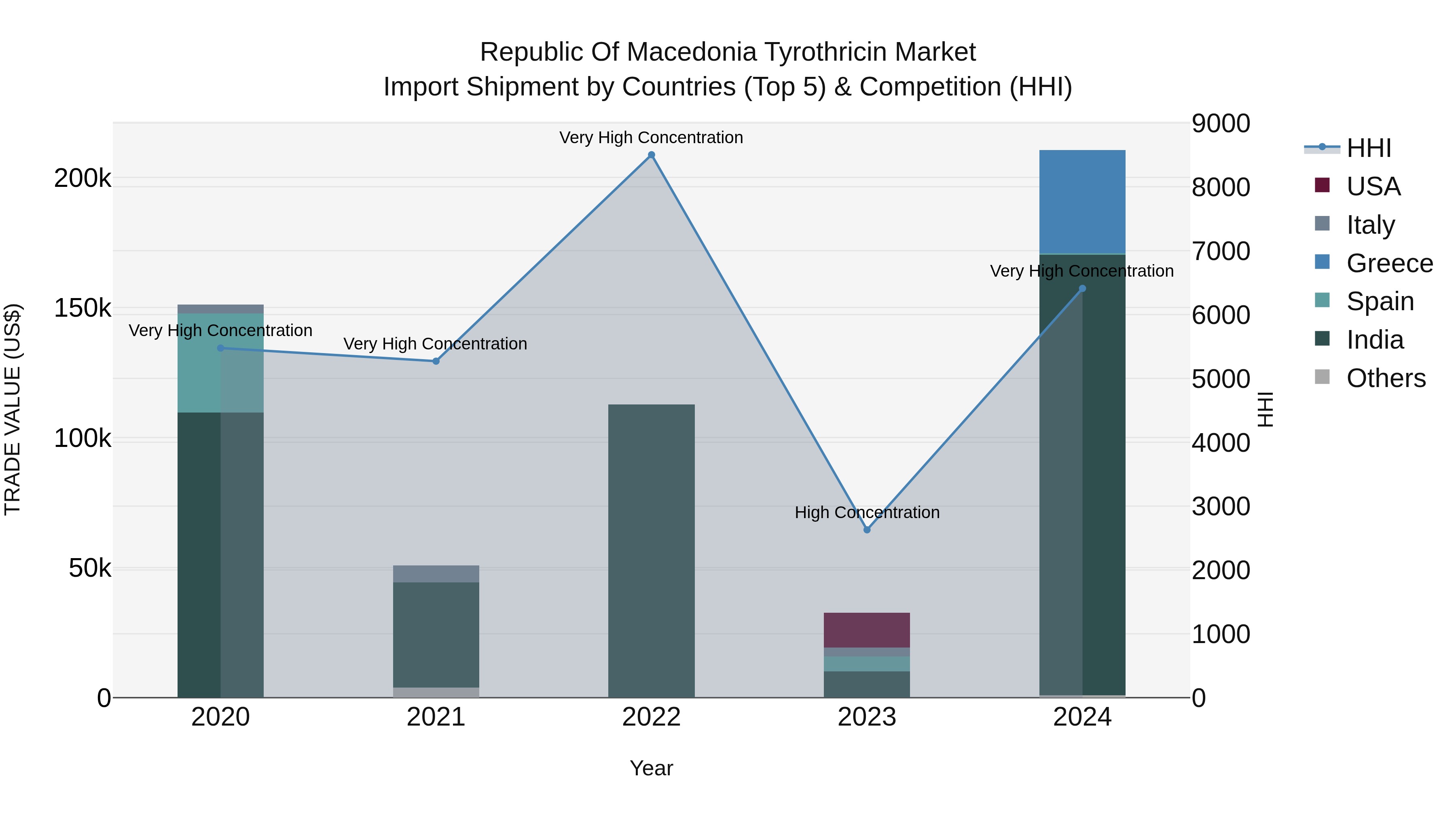 Republic Of Macedonia Tyrothricin Market