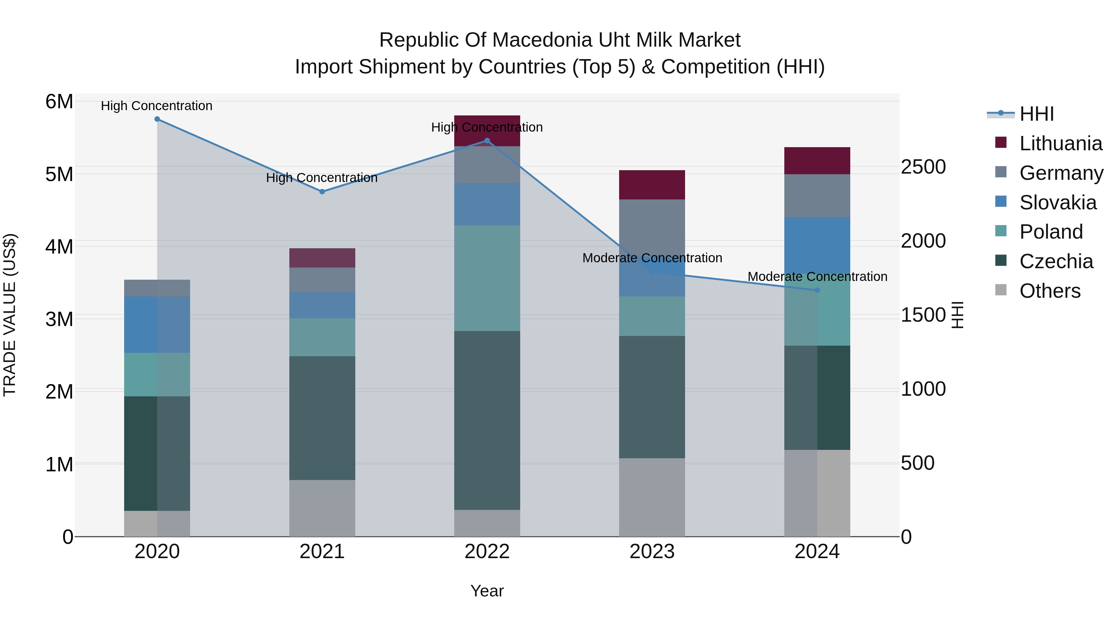 Republic Of Macedonia Uht Milk Market