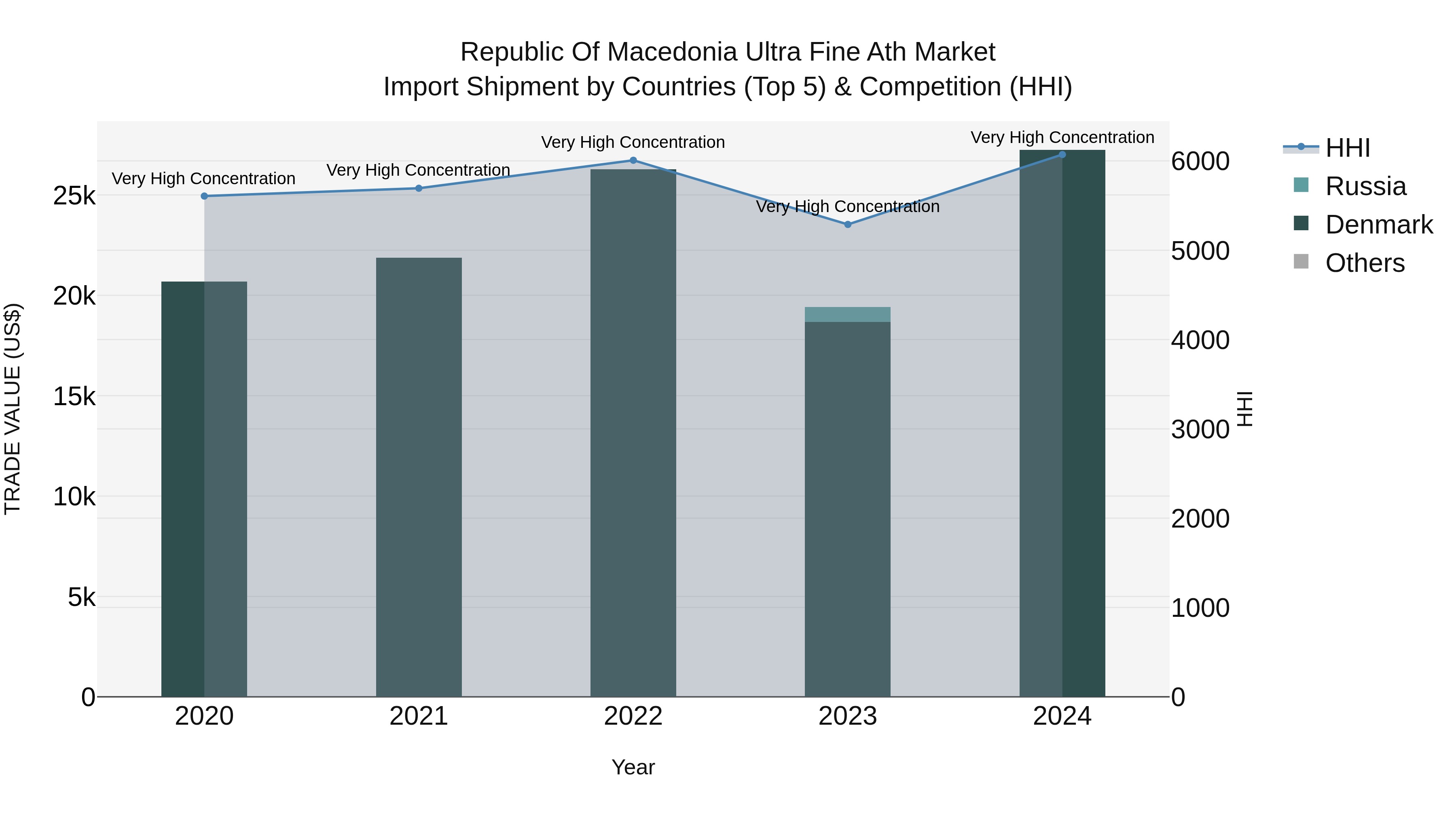 Republic Of Macedonia Ultra Fine Ath Market
