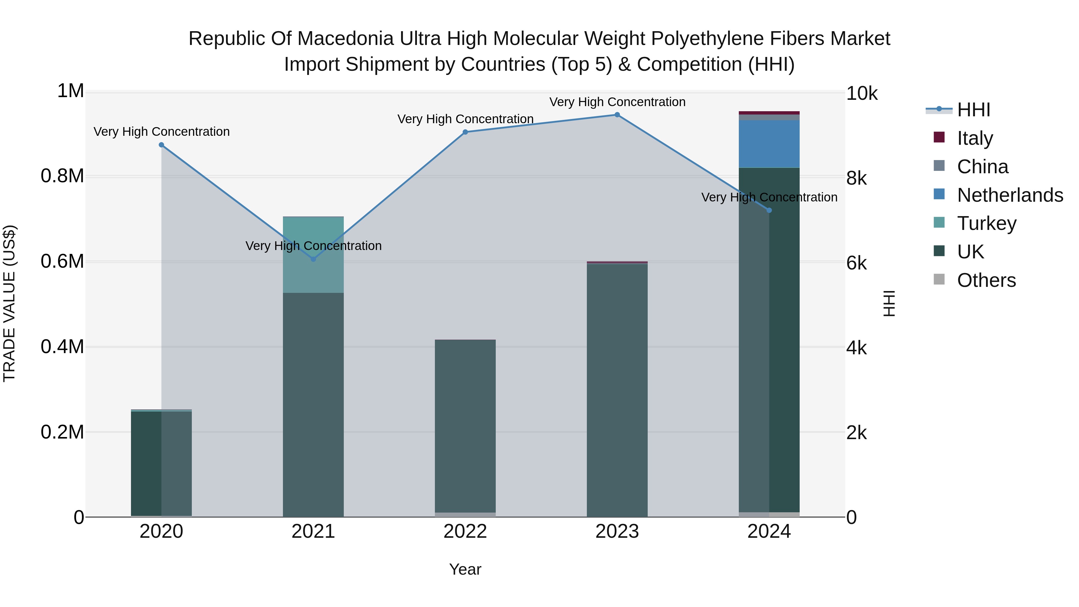 Republic Of Macedonia Ultra High Molecular Weight Polyethylene Fibers Market
