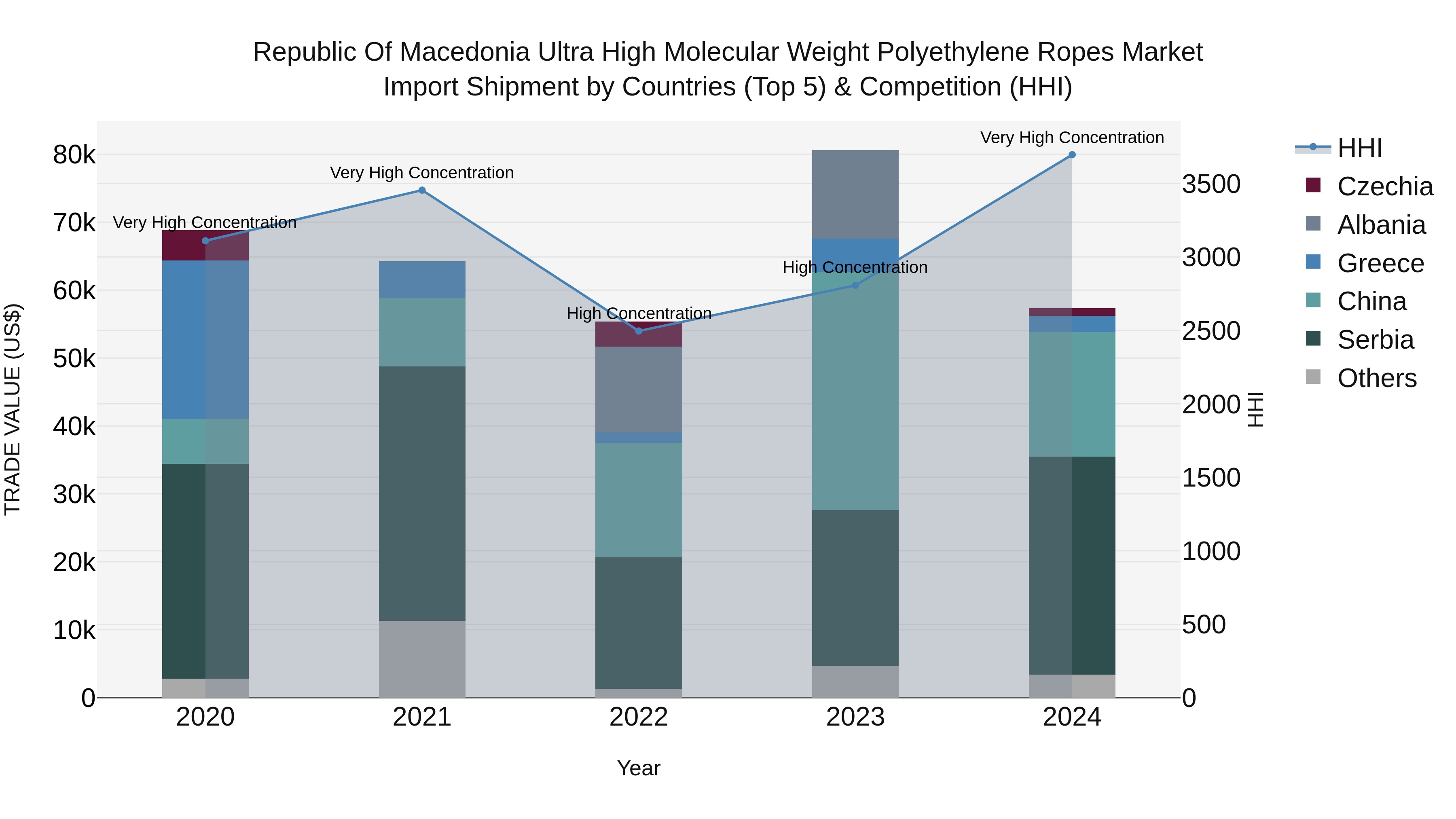 Republic Of Macedonia Ultra High Molecular Weight Polyethylene Ropes Market