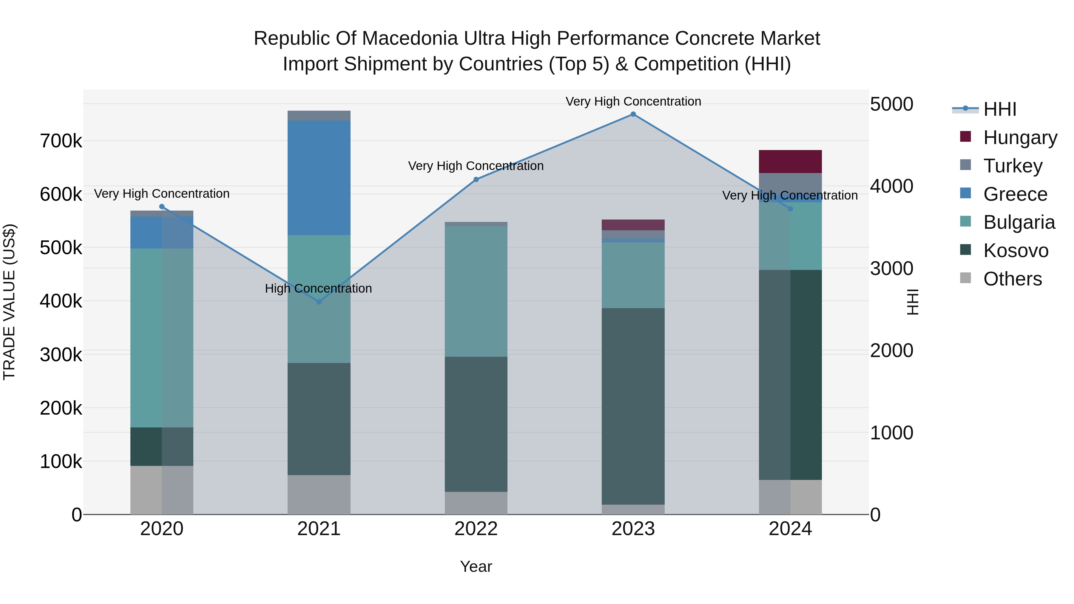 Republic Of Macedonia Ultra High Performance Concrete Market