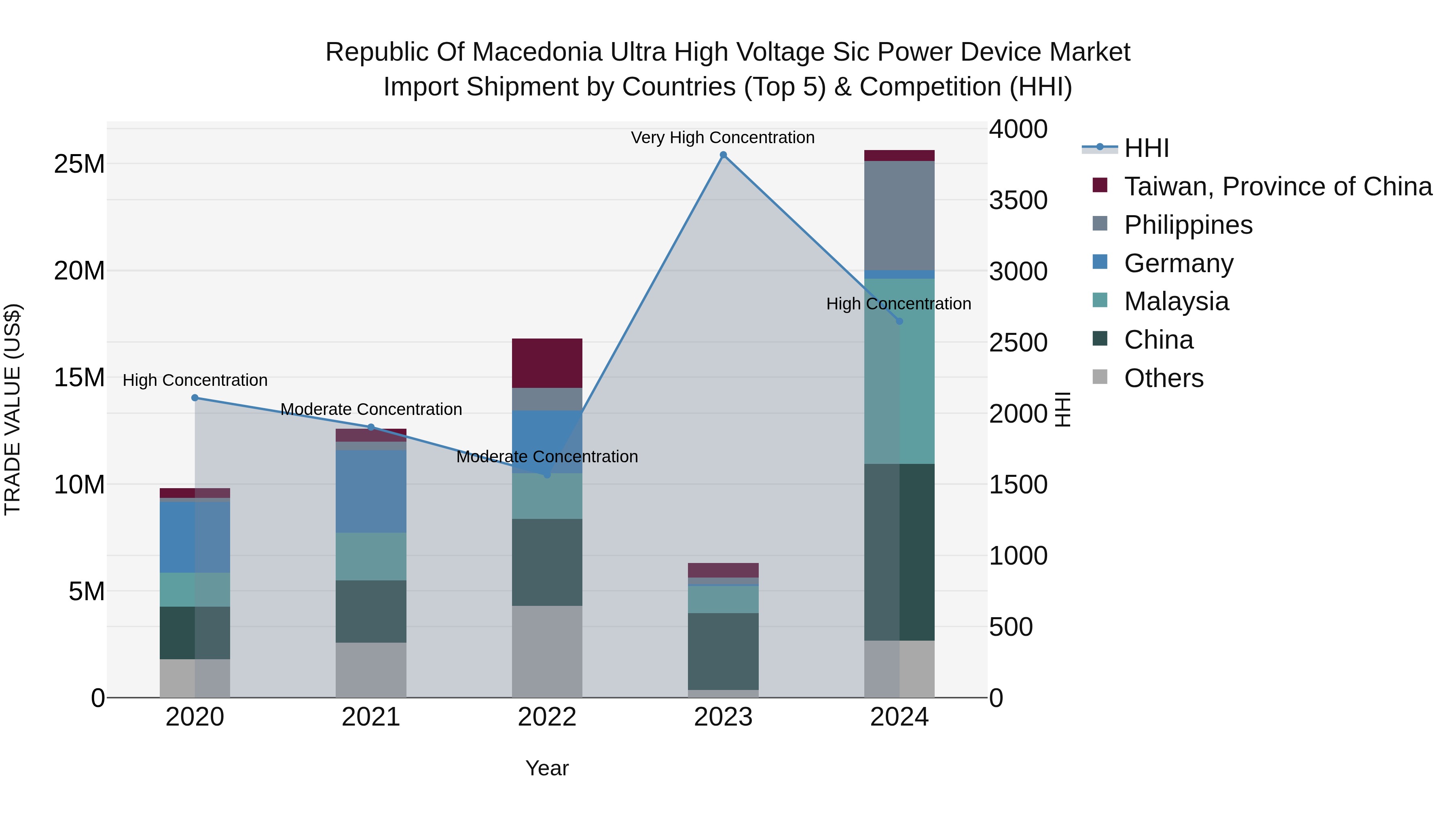 Republic Of Macedonia Ultra High Voltage Sic Power Device Market