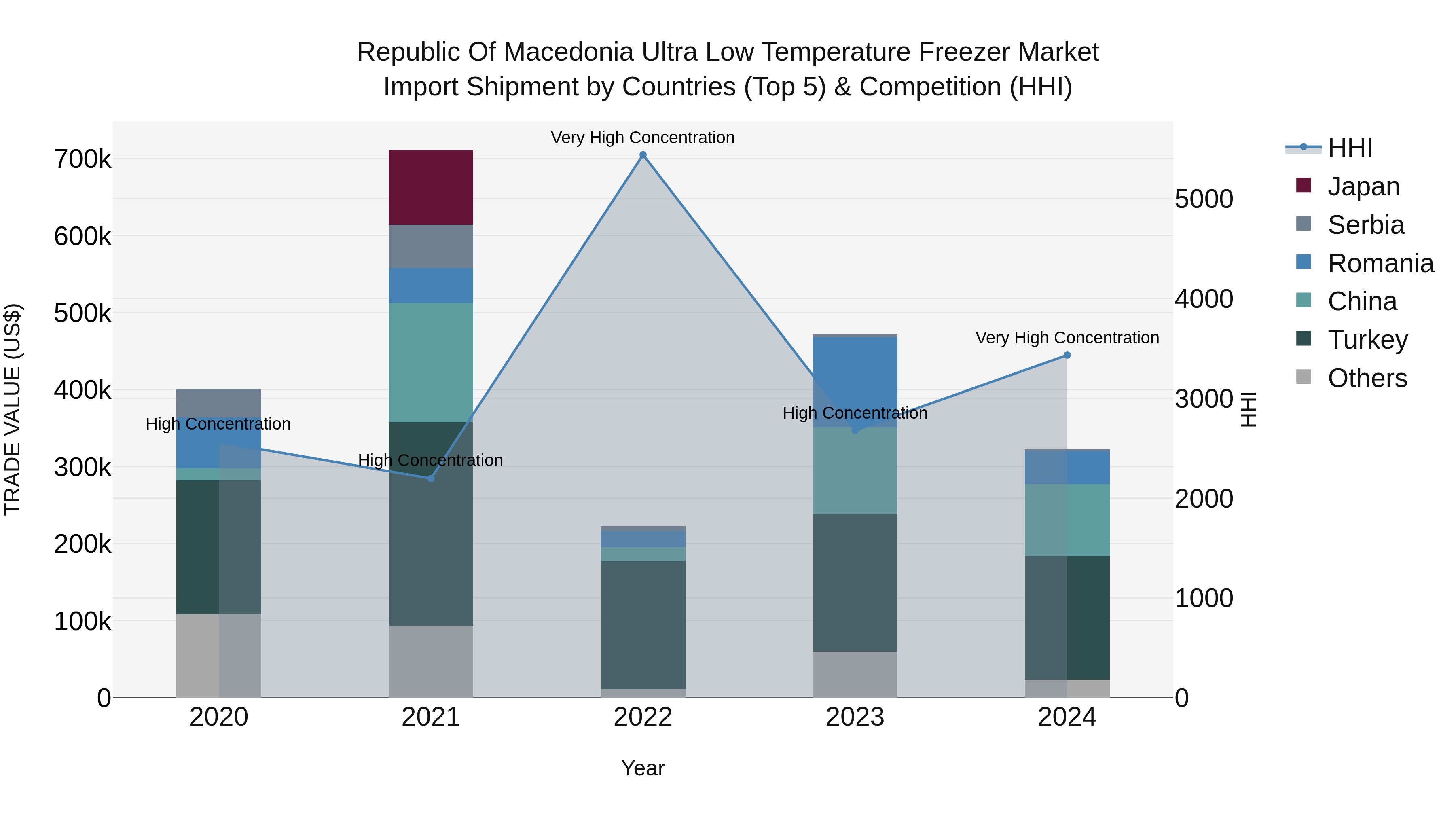 Republic Of Macedonia Ultra Low Temperature Freezer Market