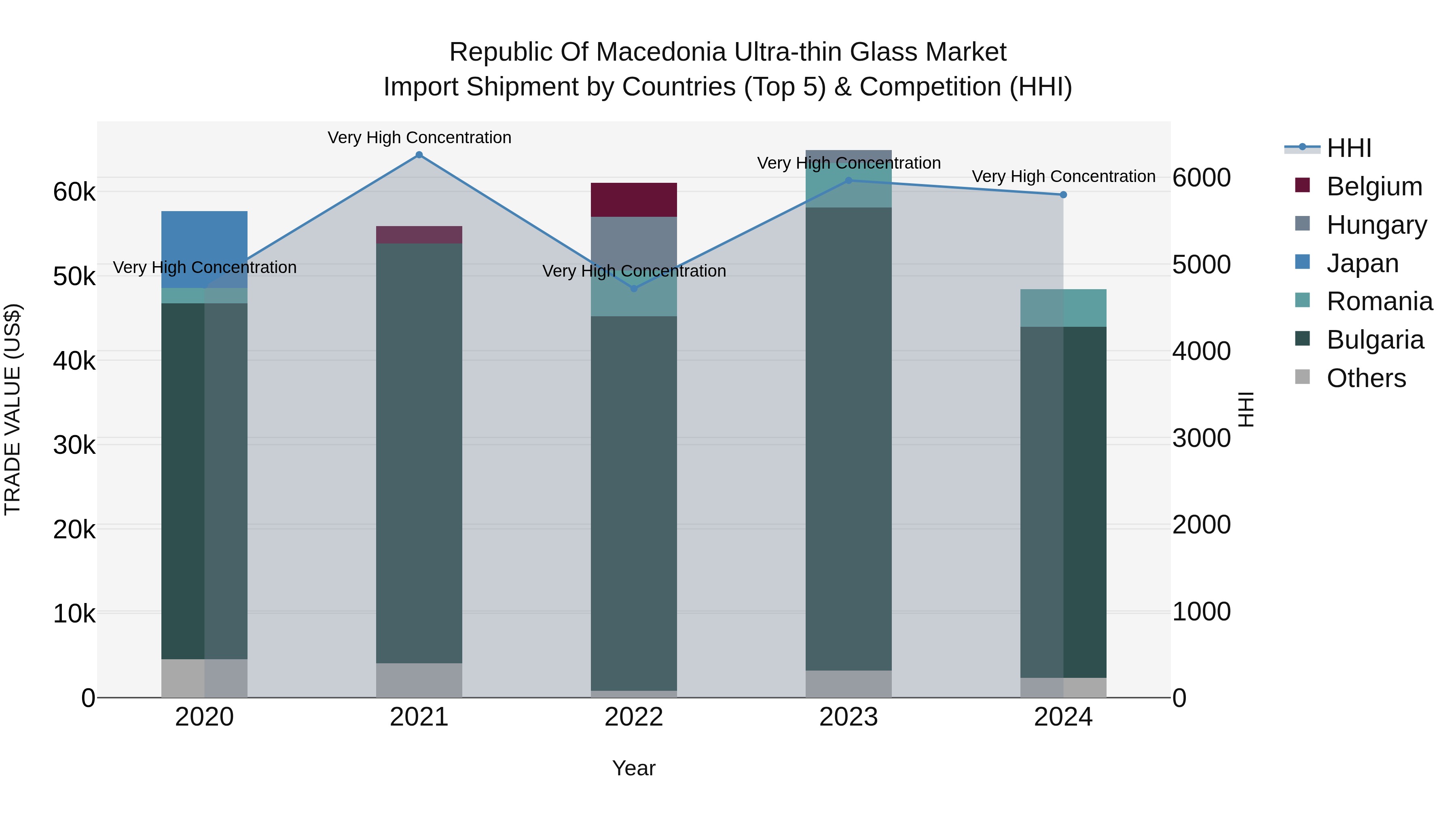 Republic Of Macedonia Ultra Thin Glass Market