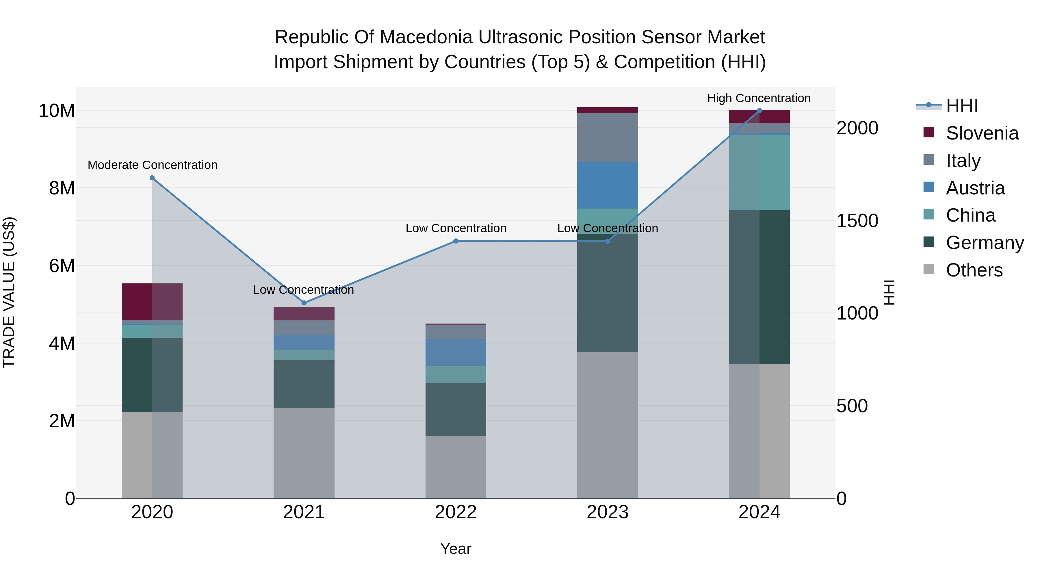 Republic Of Macedonia Ultrasonic Position Sensor Market