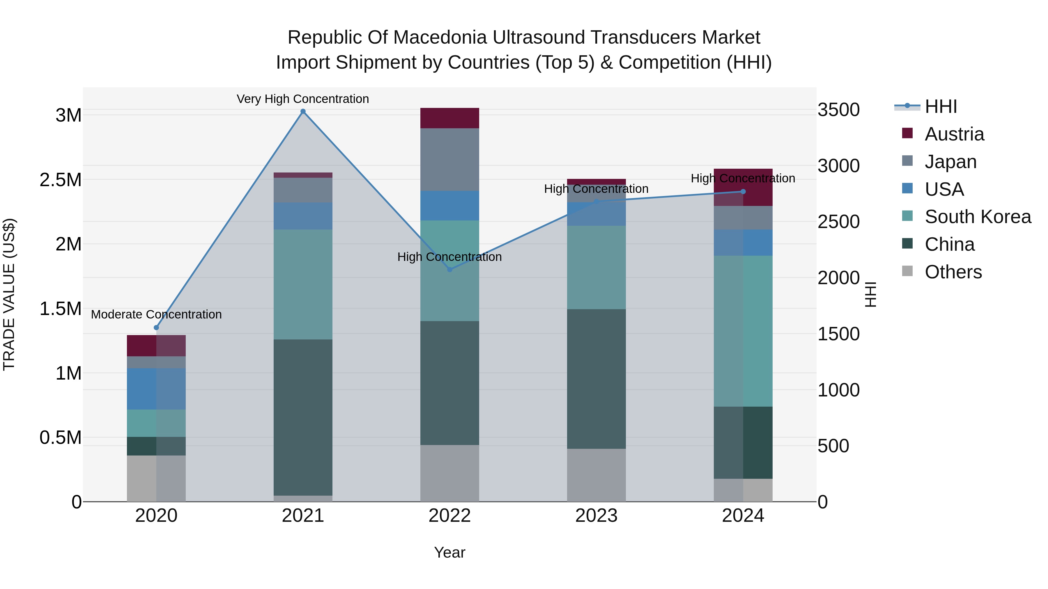 Republic Of Macedonia Ultrasound Transducers Market