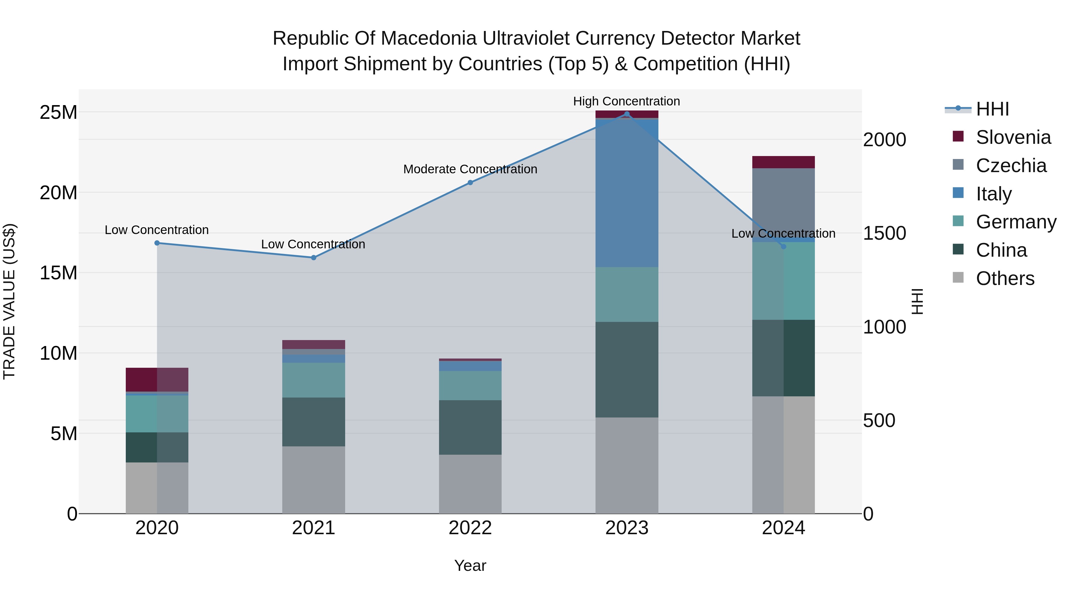Republic Of Macedonia Ultraviolet Currency Detector Market