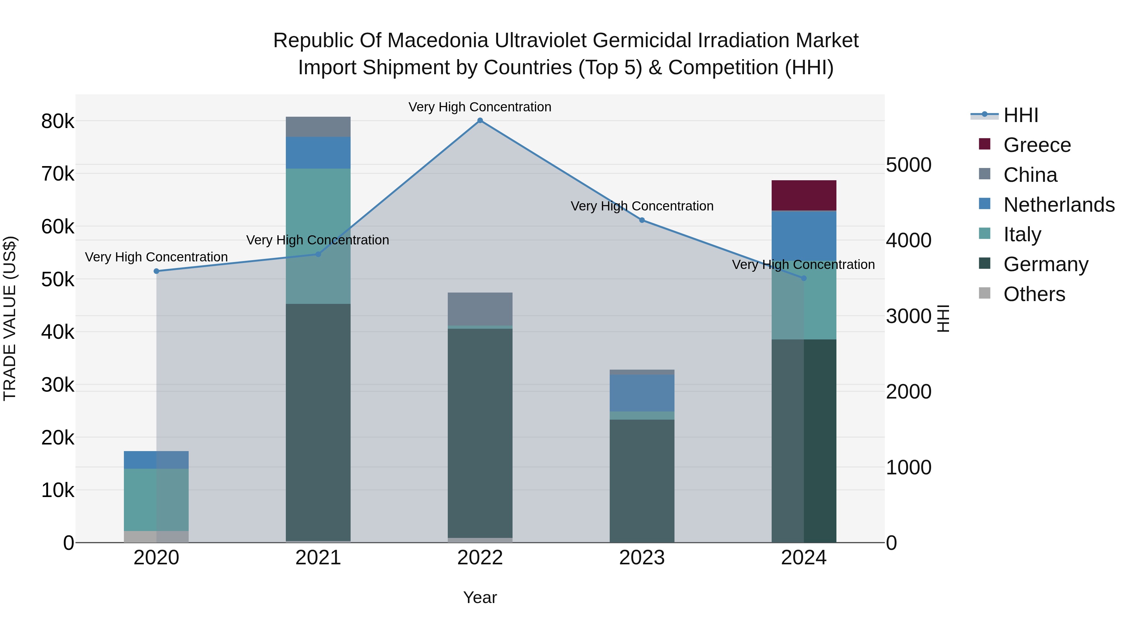 Republic Of Macedonia Ultraviolet Germicidal Irradiation Market