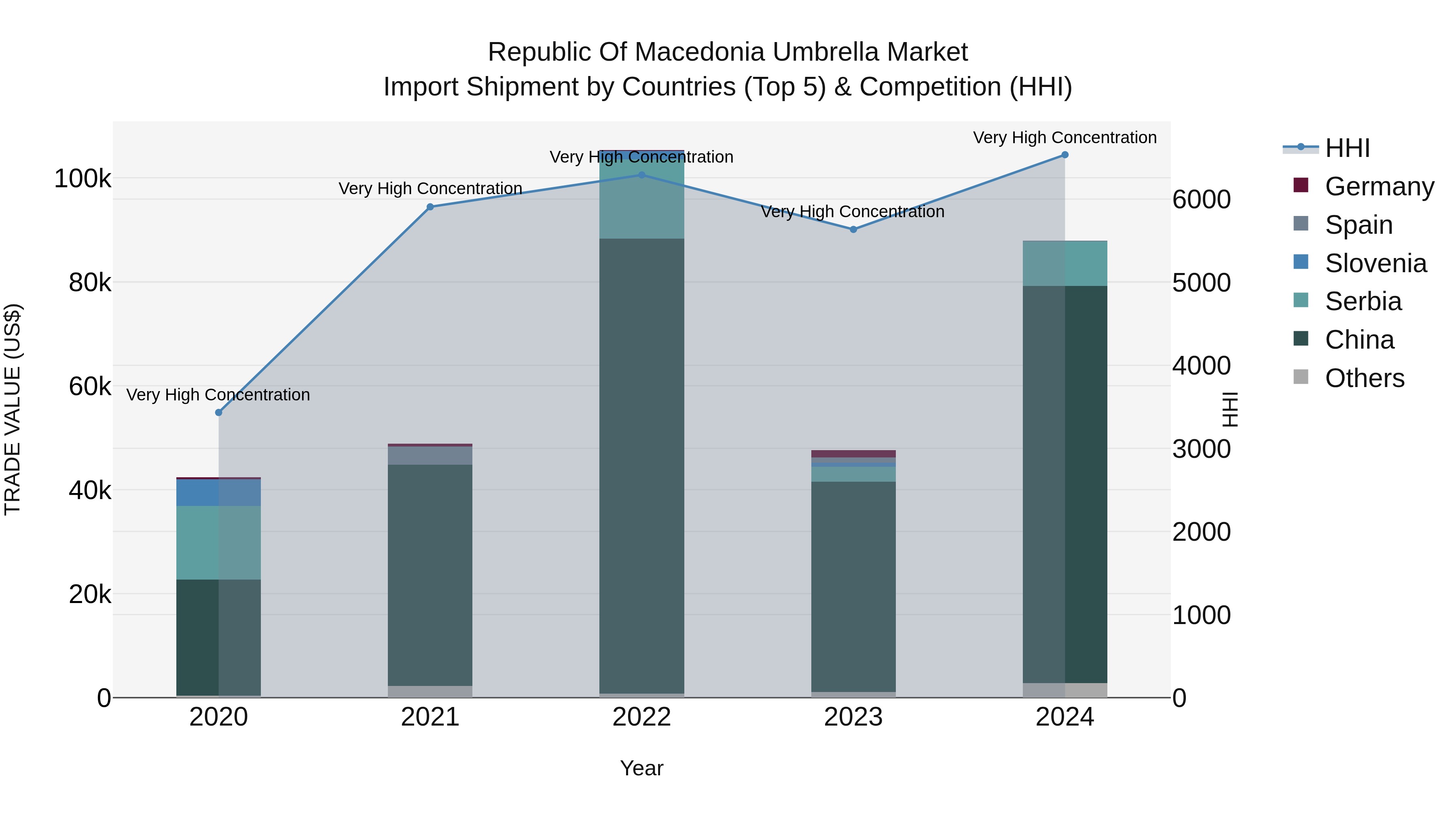 Republic Of Macedonia Umbrella Market