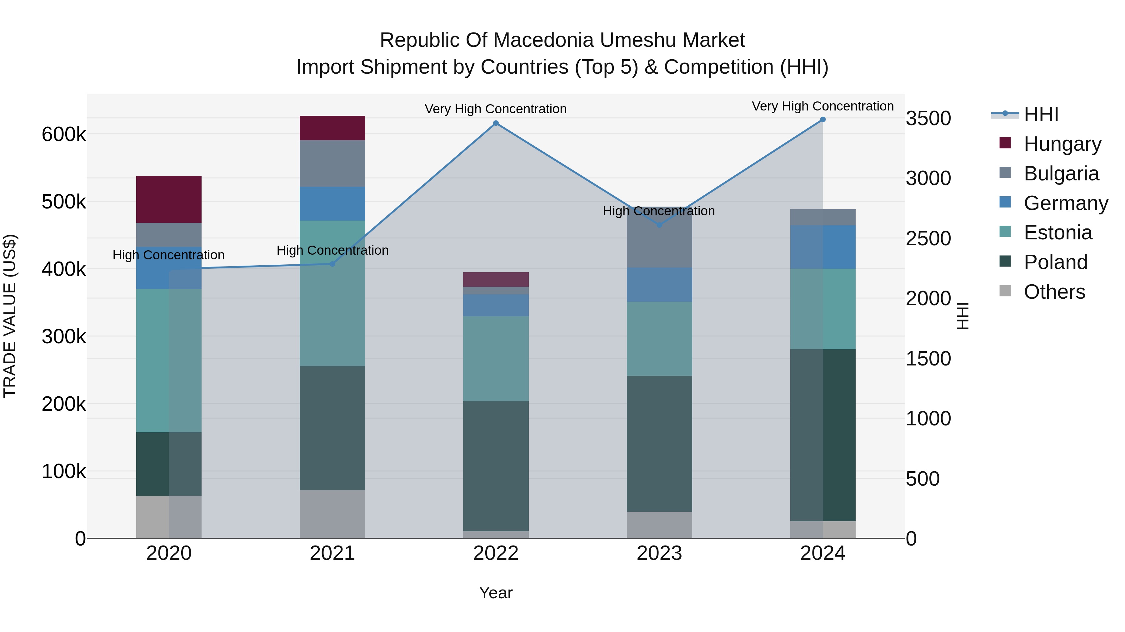 Republic Of Macedonia Umeshu Market