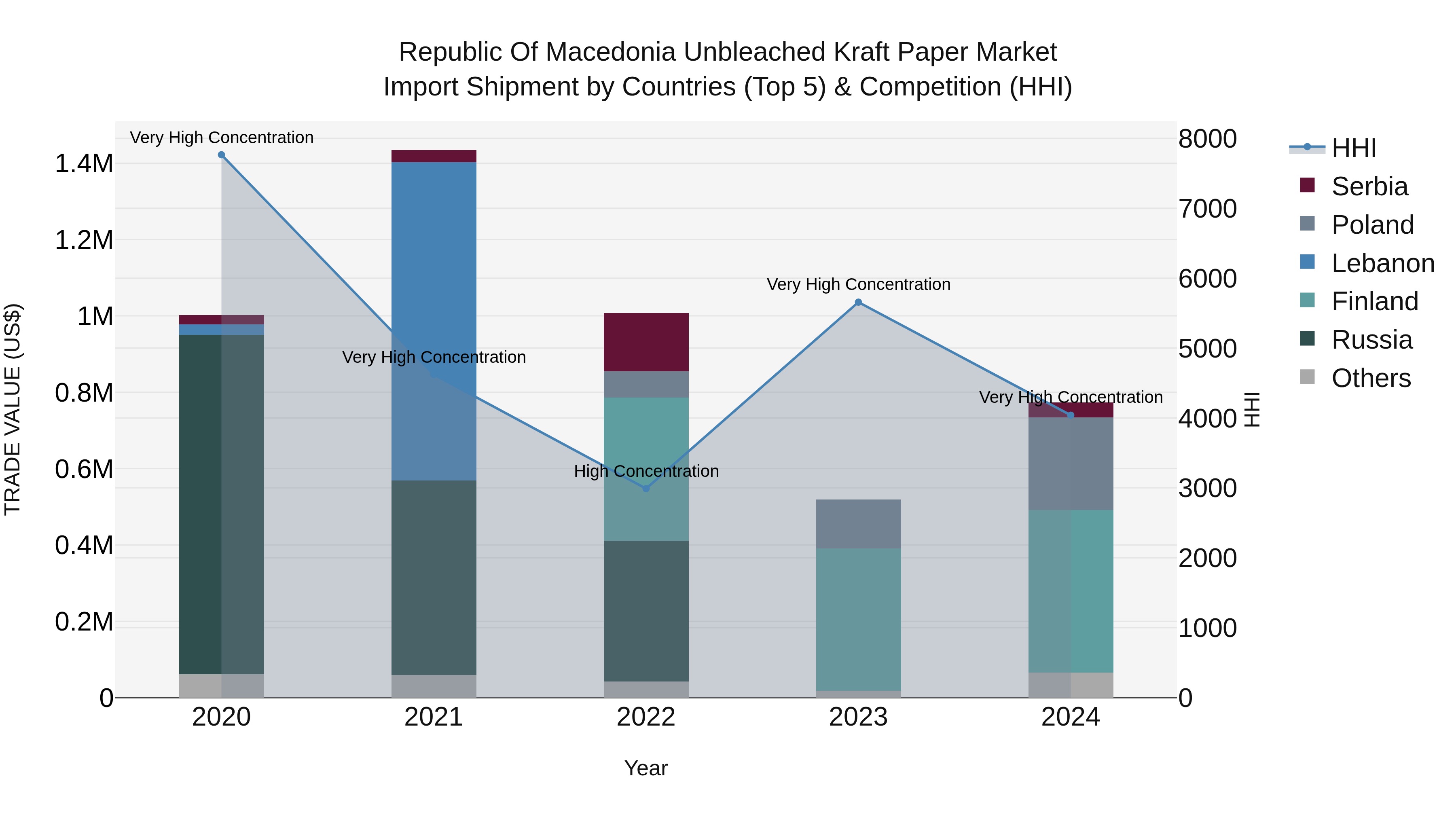 Republic Of Macedonia Unbleached Kraft Paper Market