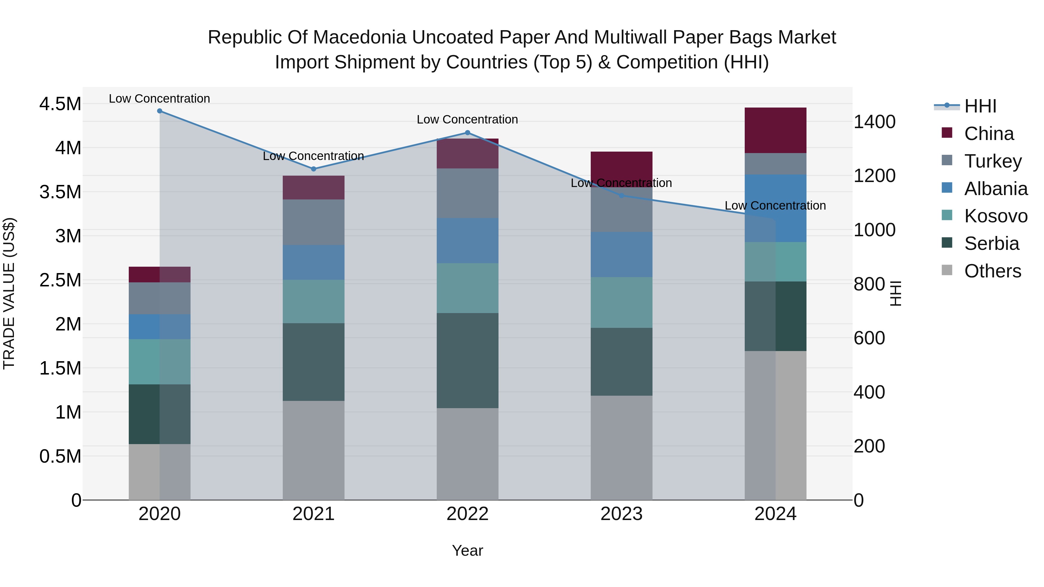 Republic Of Macedonia Uncoated Paper And Multiwall Paper Bags Market