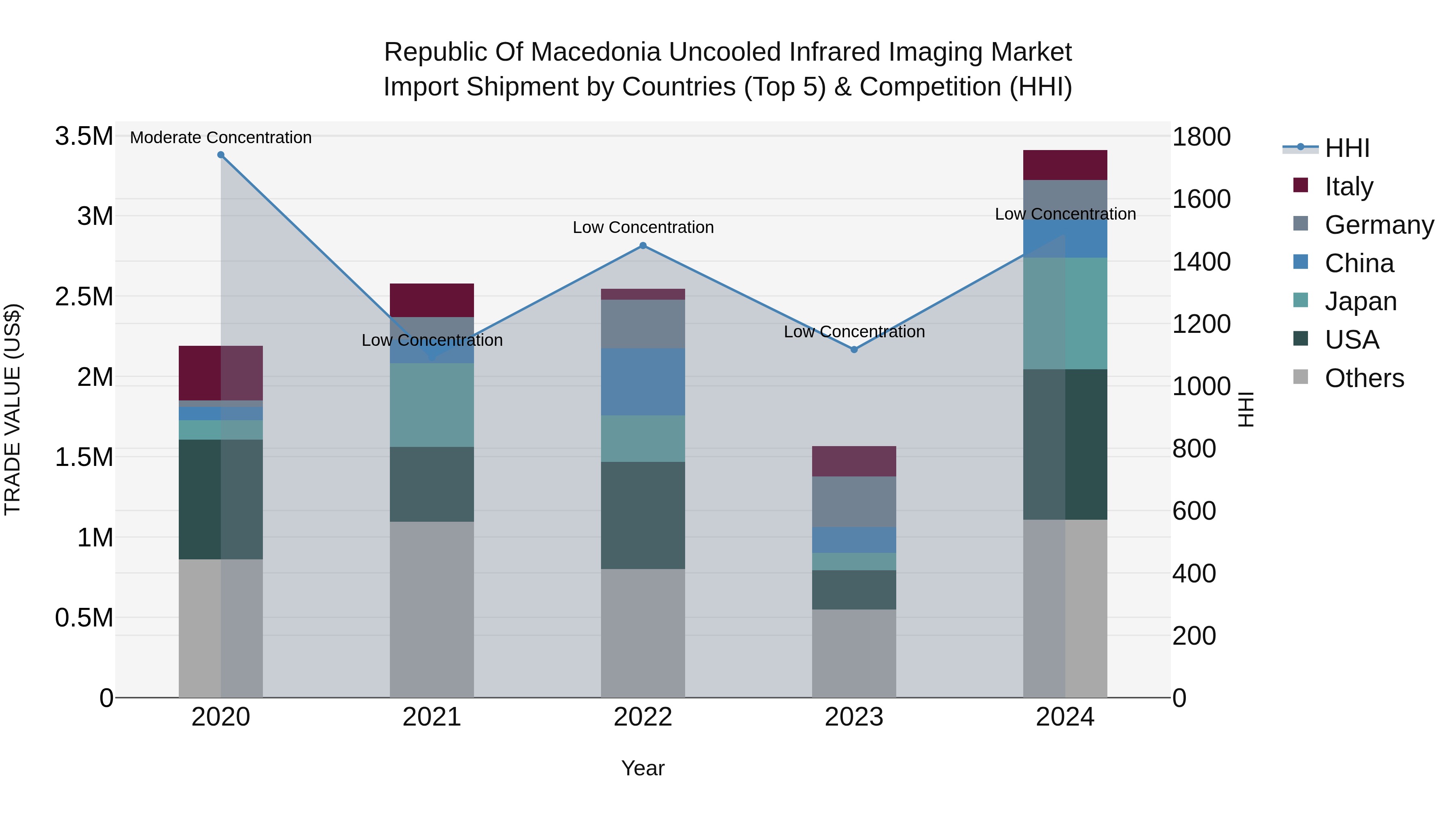 Republic Of Macedonia Uncooled Infrared Imaging Market