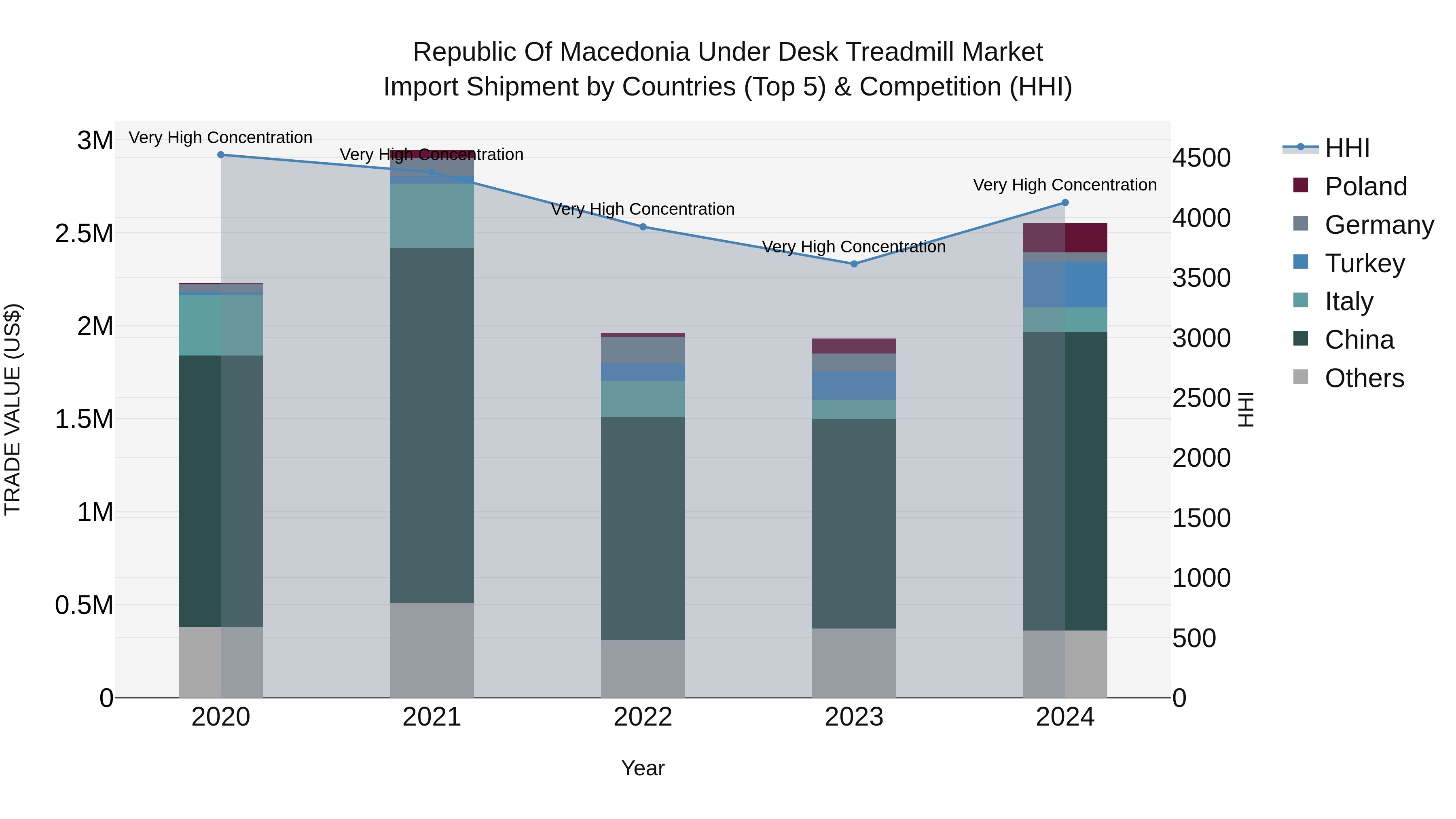 Republic Of Macedonia Under Desk Treadmill Market