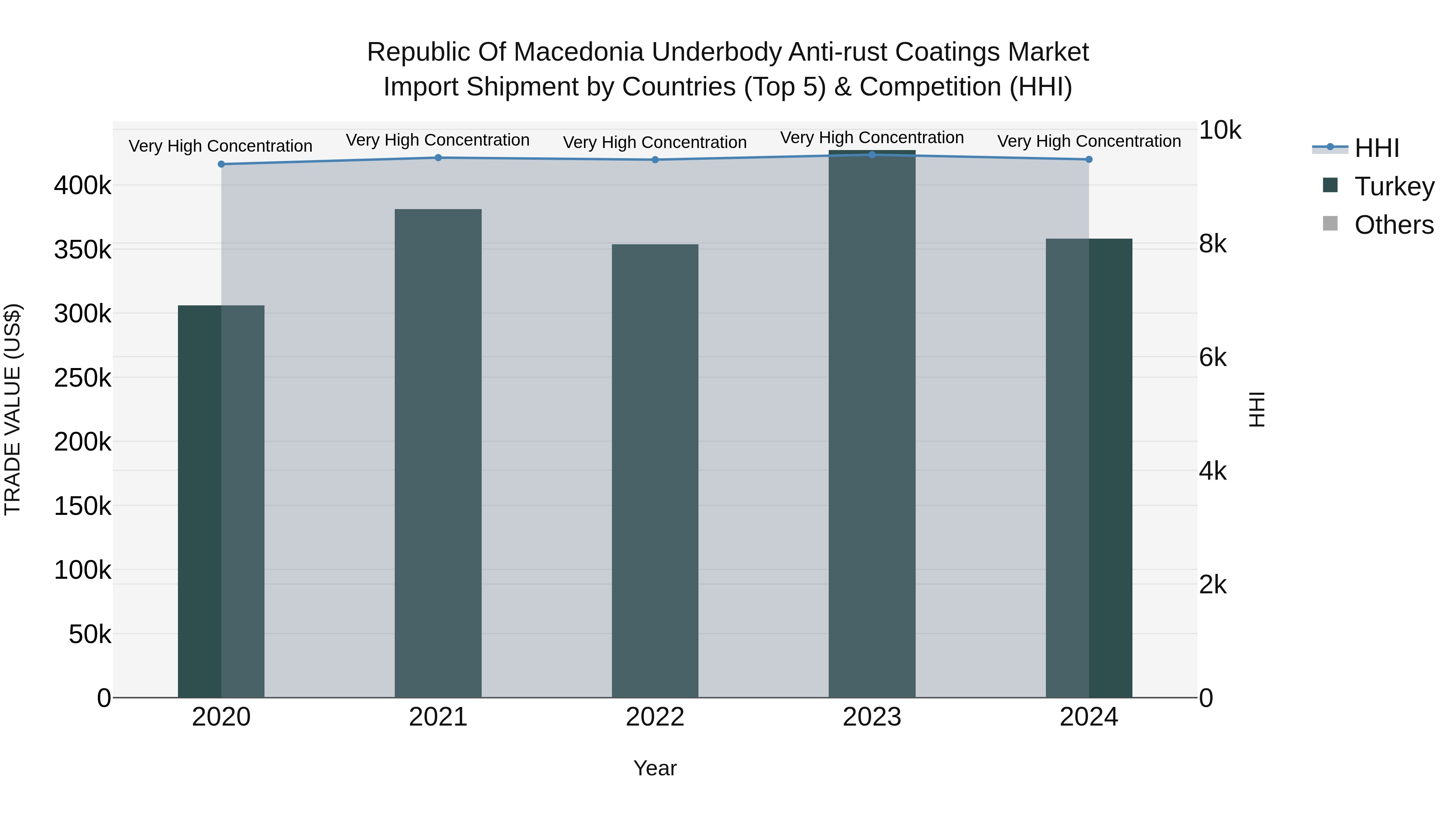 Republic Of Macedonia Underbody Anti Rust Coatings Market