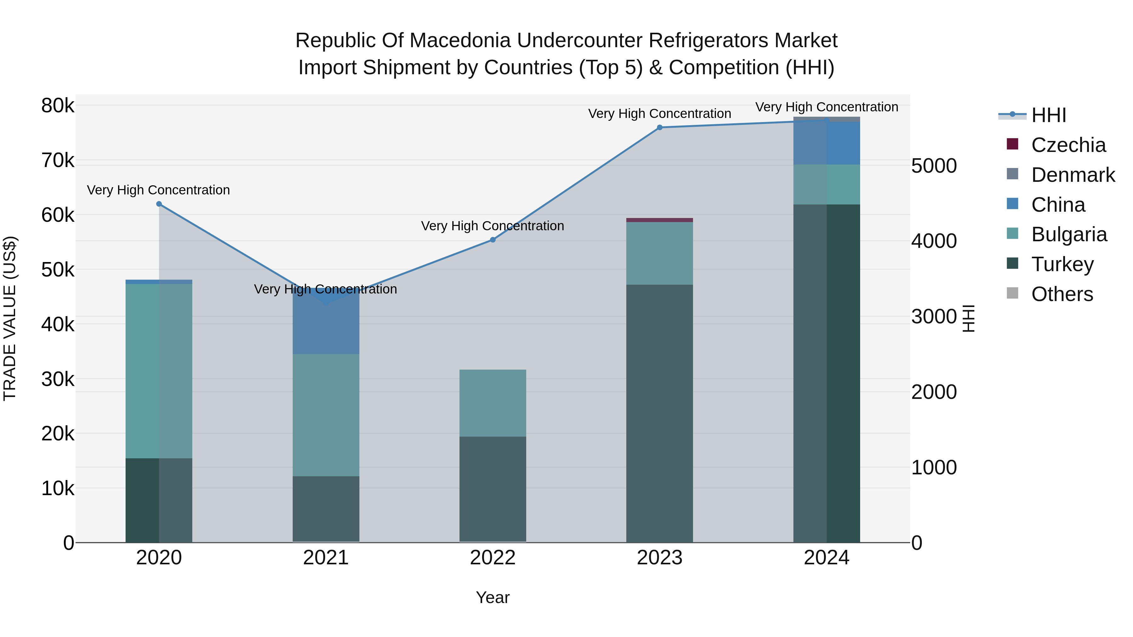 Republic Of Macedonia Undercounter Refrigerators Market