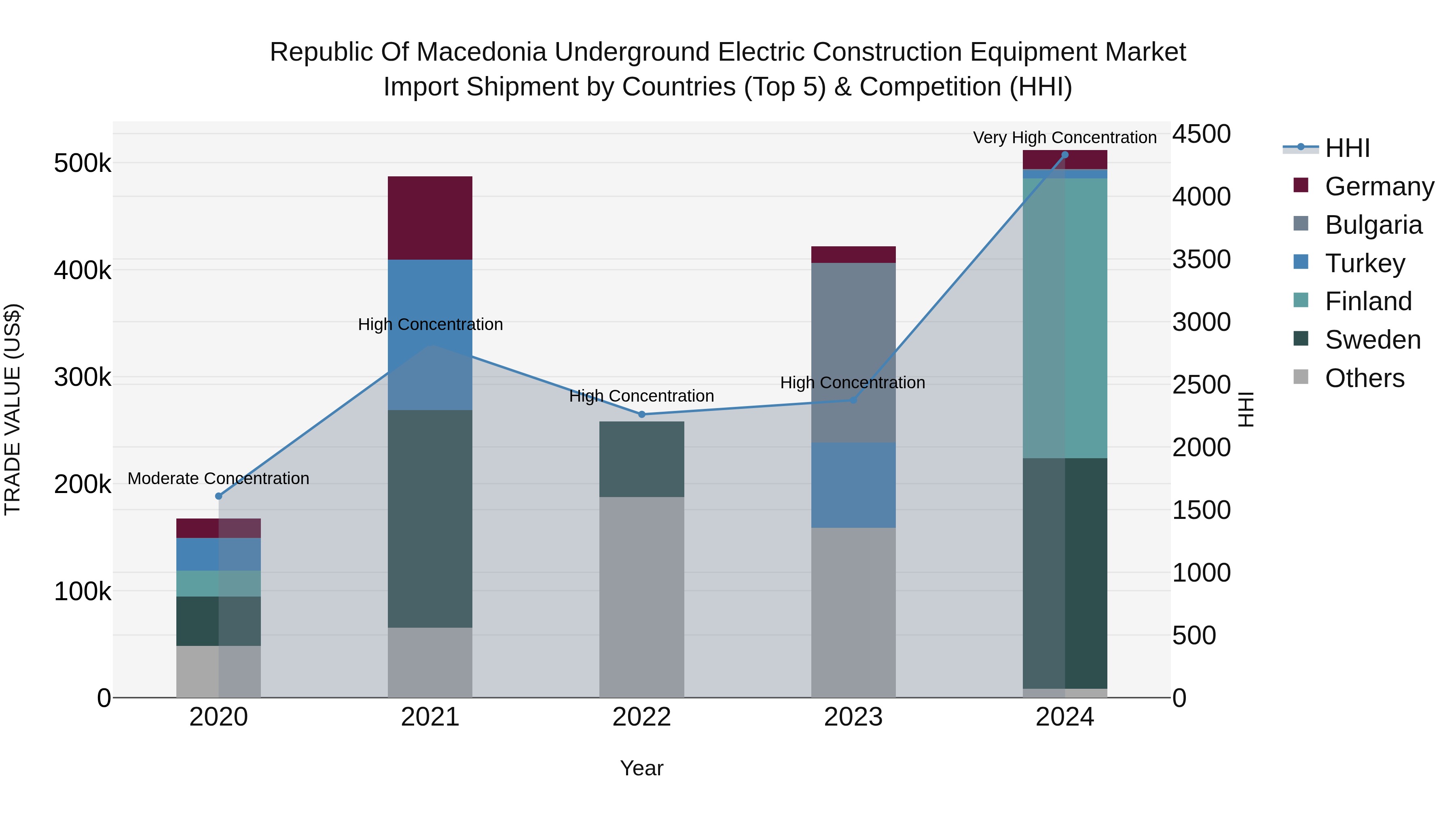 Republic Of Macedonia Underground Electric Construction Equipment Market