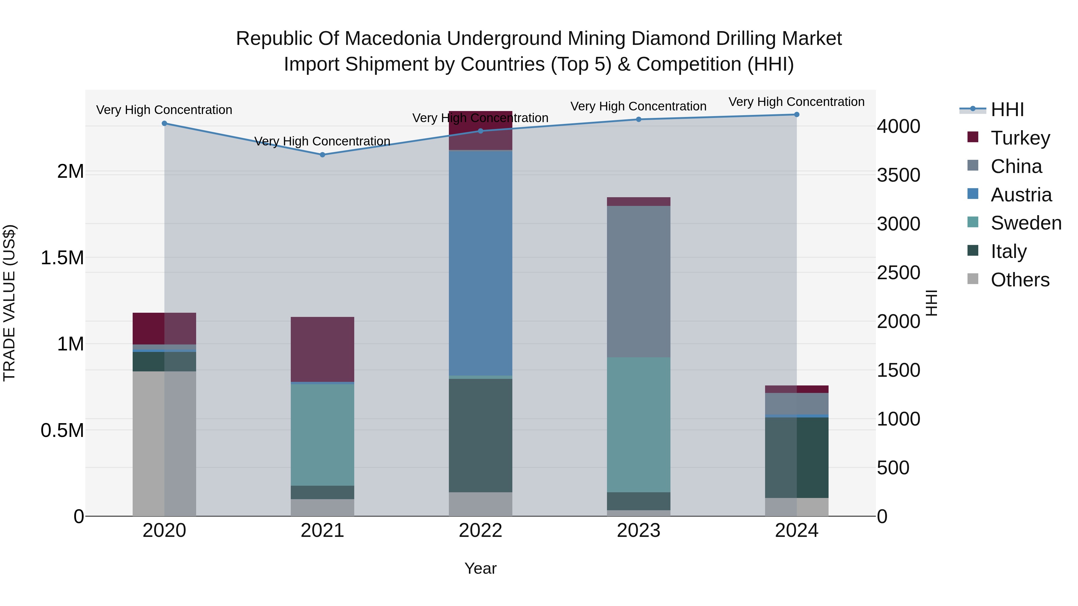 Republic Of Macedonia Underground Mining Diamond Drilling Market