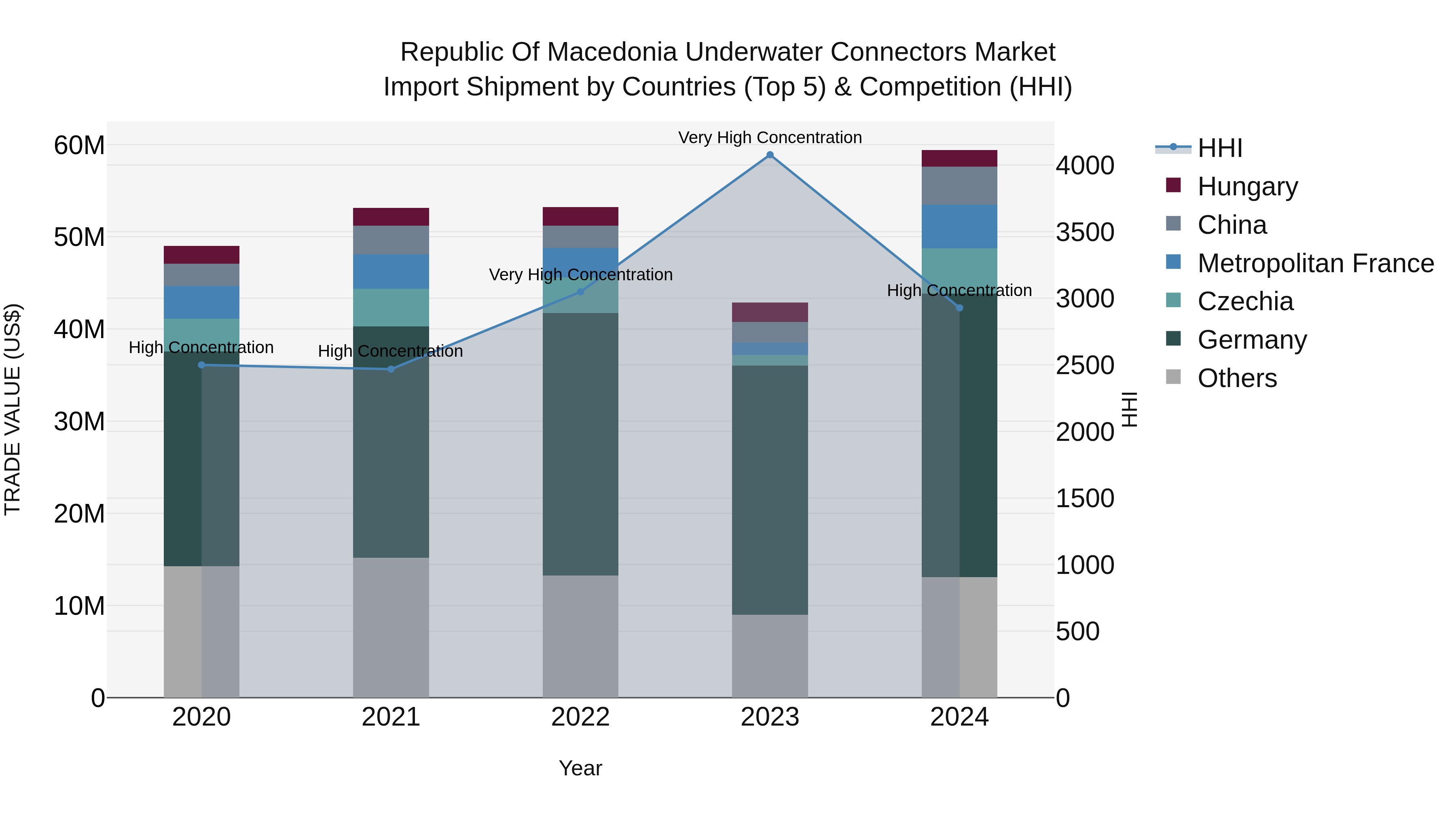Republic Of Macedonia Underwater Connectors Market