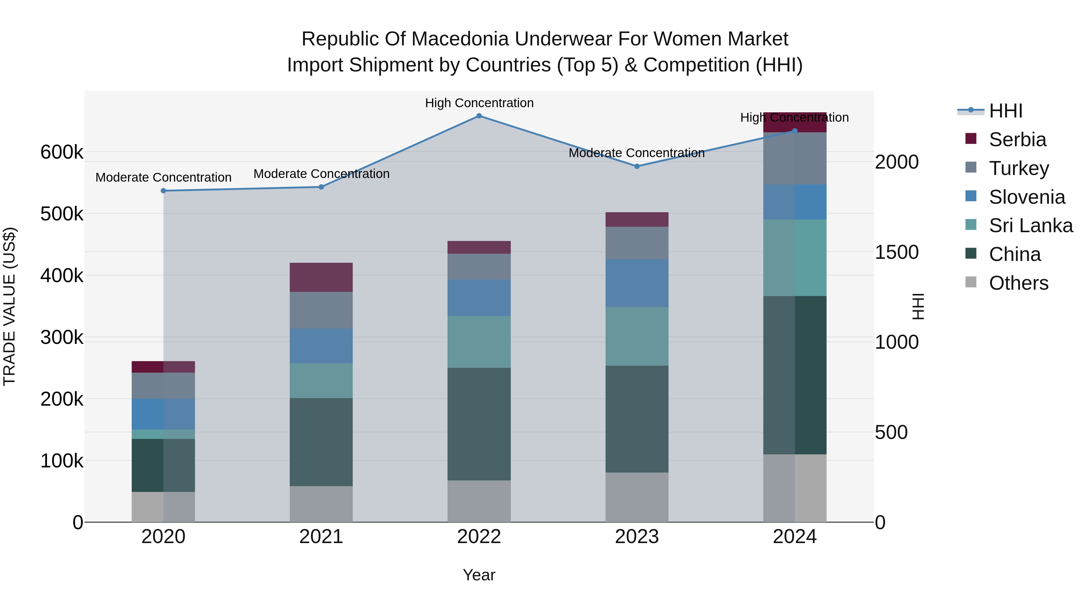 Republic Of Macedonia Underwear For Women Market