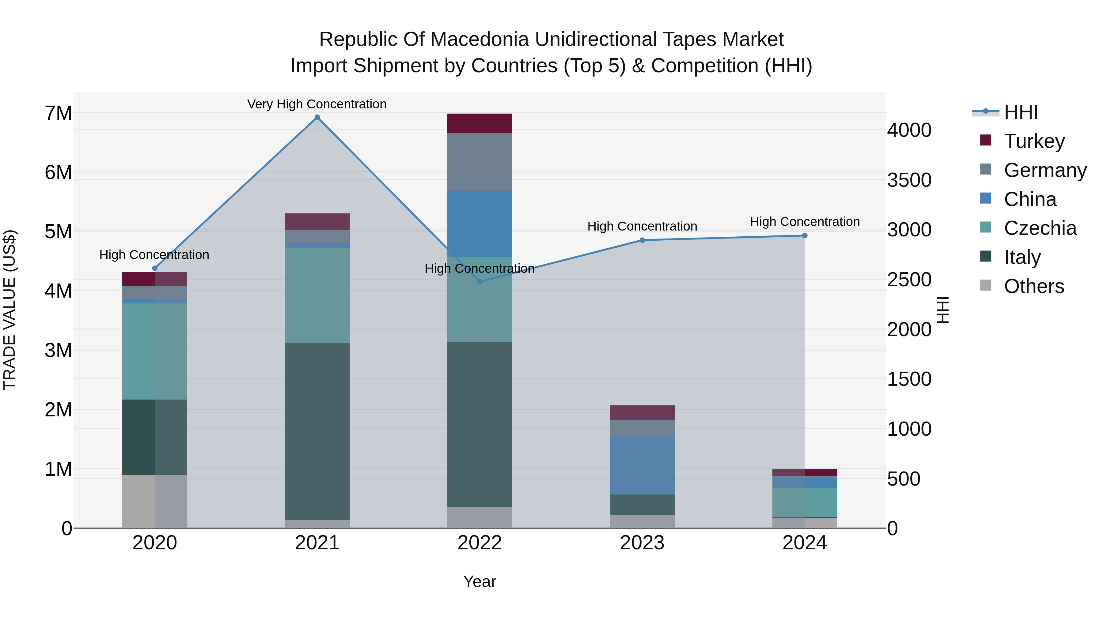 Republic Of Macedonia Unidirectional Tapes Market