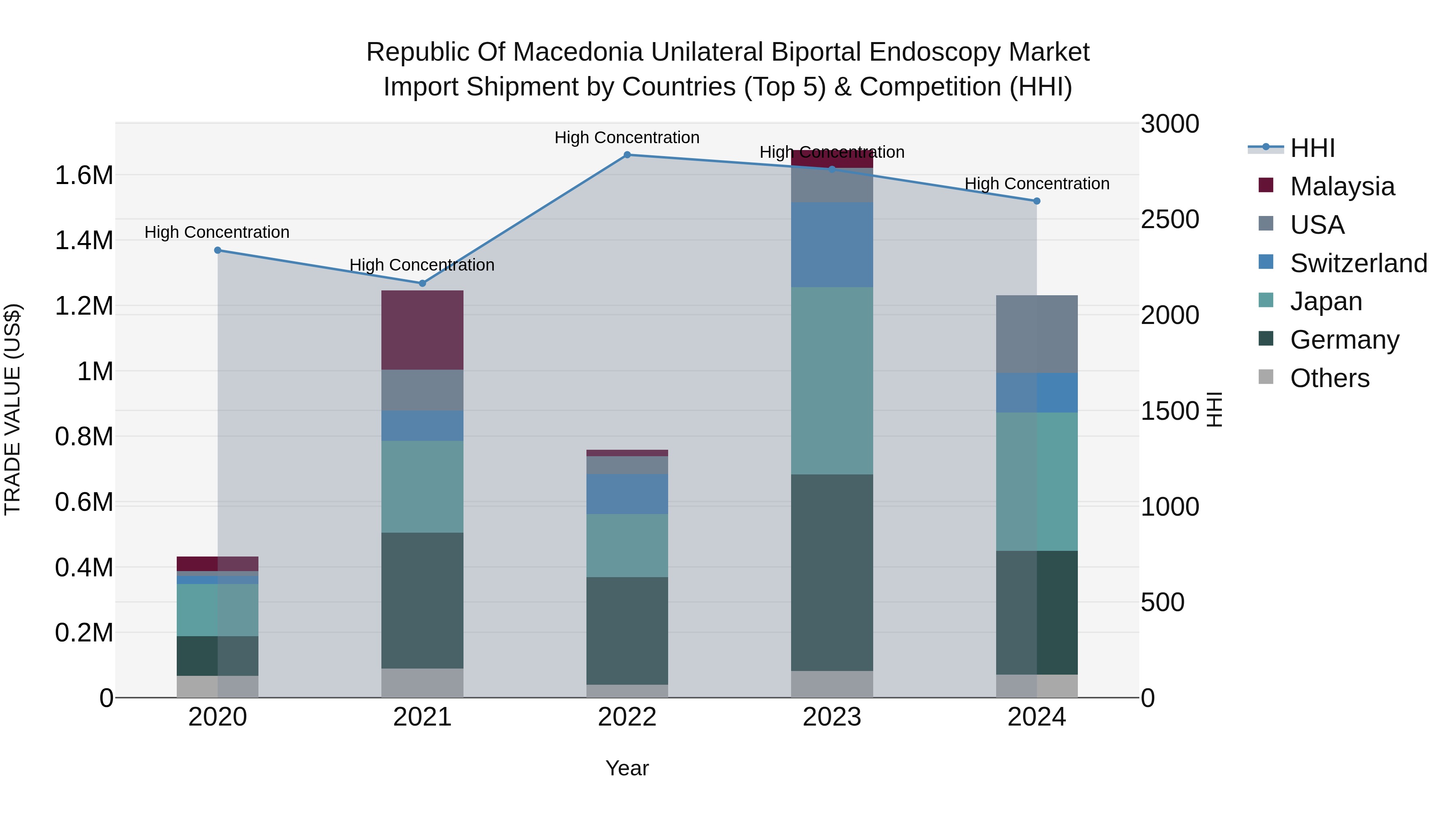 Republic Of Macedonia Unilateral Biportal Endoscopy Market